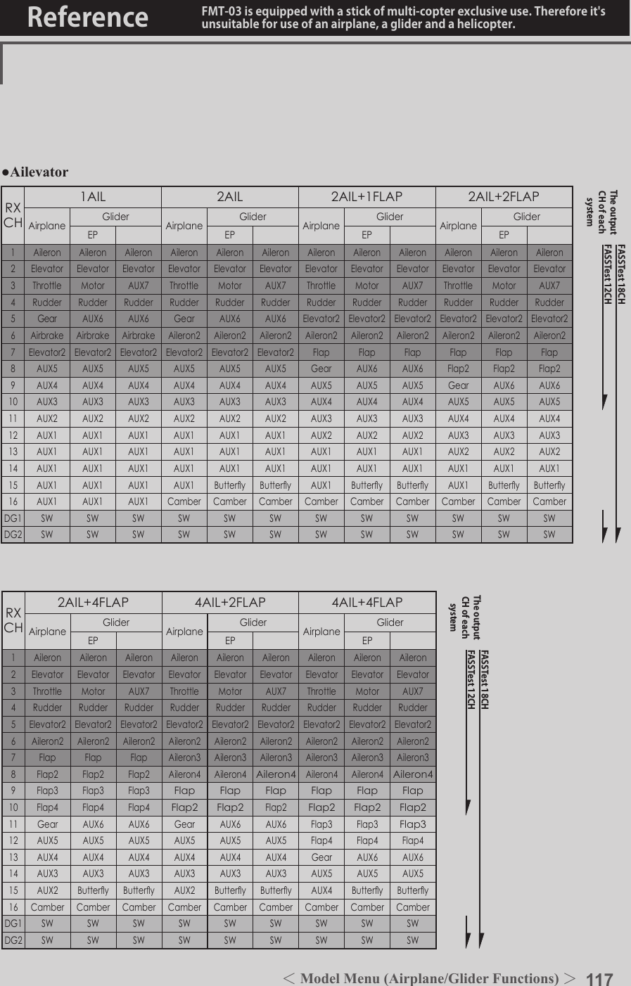 117＜Model Menu (Airplane/Glider Functions) ＞Reference FMT-03 is equipped with a stick of multi-copter exclusive use. Therefore it&apos;s unsuitable for use of an airplane, a glider and a helicopter.RXCH1AIL 2AIL 2AIL+1FLAP 2AIL+2FLAPAirplane Glider Airplane Glider Airplane Glider Airplane GliderEP EP EP EP1 Aileron Aileron Aileron Aileron Aileron Aileron Aileron Aileron Aileron Aileron Aileron Aileron2 Elevator Elevator Elevator Elevator Elevator Elevator Elevator Elevator Elevator Elevator Elevator Elevator3 Throttle Motor AUX7 Throttle Motor AUX7 Throttle Motor AUX7 Throttle Motor AUX74 Rudder Rudder Rudder Rudder Rudder Rudder Rudder Rudder Rudder Rudder Rudder Rudder5Gear AUX6 AUX6 Gear AUX6 AUX6 Elevator2 Elevator2 Elevator2 Elevator2 Elevator2 Elevator26 Airbrake Airbrake Airbrake Aileron2 Aileron2 Aileron2 Aileron2 Aileron2 Aileron2 Aileron2 Aileron2 Aileron27 Elevator2 Elevator2 Elevator2 Elevator2 Elevator2 Elevator2 Flap Flap Flap Flap Flap Flap8 AUX5 AUX5 AUX5 AUX5 AUX5 AUX5 Gear AUX6 AUX6 Flap2 Flap2 Flap29 AUX4 AUX4 AUX4 AUX4 AUX4 AUX4 AUX5 AUX5 AUX5 Gear AUX6 AUX610 AUX3 AUX3 AUX3 AUX3 AUX3 AUX3 AUX4 AUX4 AUX4 AUX5 AUX5 AUX511 AUX2 AUX2 AUX2 AUX2 AUX2 AUX2 AUX3 AUX3 AUX3 AUX4 AUX4 AUX412 AUX1 AUX1 AUX1 AUX1 AUX1 AUX1 AUX2 AUX2 AUX2 AUX3 AUX3 AUX313 AUX1 AUX1 AUX1 AUX1 AUX1 AUX1 AUX1 AUX1 AUX1 AUX2 AUX2 AUX214 AUX1 AUX1 AUX1 AUX1 AUX1 AUX1 AUX1 AUX1 AUX1 AUX1 AUX1 AUX115 AUX1 AUX1 AUX1 AUX1 Buttery Buttery AUX1 Buttery Buttery AUX1 Buttery Buttery16 AUX1 AUX1 AUX1 Camber Camber Camber Camber Camber Camber Camber Camber CamberDG1 SW SW SW SW SW SW SW SW SW SW SW SWDG2 SW SW SW SW SW SW SW SW SW SW SW SWRXCH2AIL+4FLAP 4AIL+2FLAP 4AIL+4FLAPAirplane Glider Airplane Glider Airplane GliderEP EP EP1 Aileron Aileron Aileron Aileron Aileron Aileron Aileron Aileron Aileron2 Elevator Elevator Elevator Elevator Elevator Elevator Elevator Elevator Elevator3 Throttle Motor AUX7 Throttle Motor AUX7 Throttle Motor AUX74 Rudder Rudder Rudder Rudder Rudder Rudder Rudder Rudder Rudder5 Elevator2 Elevator2 Elevator2 Elevator2 Elevator2 Elevator2 Elevator2 Elevator2 Elevator26 Aileron2 Aileron2 Aileron2 Aileron2 Aileron2 Aileron2 Aileron2 Aileron2 Aileron27 Flap Flap Flap Aileron3 Aileron3 Aileron3 Aileron3 Aileron3 Aileron38 Flap2 Flap2 Flap2 Aileron4 Aileron4Aileron4Aileron4 Aileron4Aileron49 Flap3 Flap3 Flap3Flap Flap Flap Flap Flap Flap10 Flap4 Flap4 Flap4Flap2 Flap2Flap2Flap2 Flap2 Flap211 Gear AUX6 AUX6 Gear AUX6 AUX6 Flap3 Flap3Flap312 AUX5 AUX5 AUX5 AUX5 AUX5 AUX5 Flap4 Flap4 Flap413 AUX4 AUX4 AUX4 AUX4 AUX4 AUX4 Gear AUX6 AUX614 AUX3 AUX3 AUX3 AUX3 AUX3 AUX3 AUX5 AUX5 AUX515 AUX2 Buttery Buttery AUX2 Buttery Buttery AUX4 Buttery Buttery16 Camber Camber Camber Camber Camber Camber Camber Camber CamberDG1 SW SW SW SW SW SW SW SW SWDG2 SW SW SW SW SW SW SW SW SW●AilevatorFASSTest 12CHFASSTest 18CHThe output CH of each systemFASSTest 12CHFASSTest 18CHThe output CH of each system