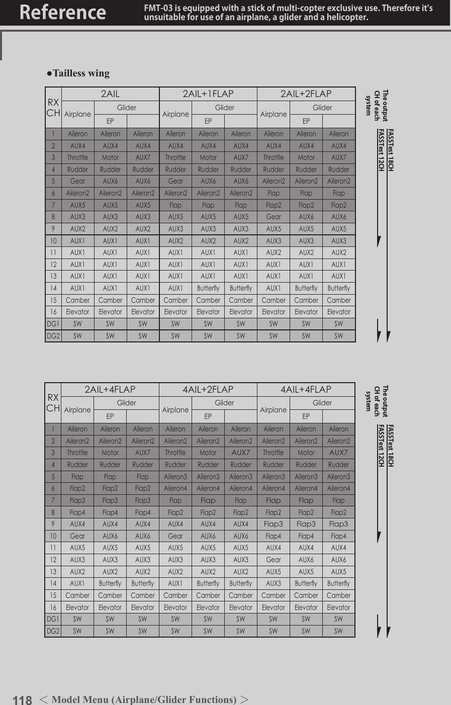 118 ＜Model Menu (Airplane/Glider Functions) ＞Reference FMT-03 is equipped with a stick of multi-copter exclusive use. Therefore it&apos;s unsuitable for use of an airplane, a glider and a helicopter.●Tailless wingRXCH2AIL 2AIL+1FLAP 2AIL+2FLAPAirplane Glider Airplane Glider Airplane GliderEP EP EP1 Aileron Aileron Aileron Aileron Aileron Aileron Aileron Aileron Aileron2 AUX4 AUX4 AUX4 AUX4 AUX4 AUX4 AUX4 AUX4 AUX43 Throttle Motor AUX7 Throttle Motor AUX7 Throttle Motor AUX74 Rudder Rudder Rudder Rudder Rudder Rudder Rudder Rudder Rudder5 Gear AUX6 AUX6 Gear AUX6 AUX6 Aileron2 Aileron2 Aileron26 Aileron2 Aileron2 Aileron2 Aileron2 Aileron2 Aileron2 Flap Flap Flap7 AUX5 AUX5 AUX5 Flap Flap Flap Flap2 Flap2 Flap28 AUX3 AUX3 AUX3 AUX5 AUX5 AUX5 Gear AUX6 AUX69 AUX2 AUX2 AUX2 AUX3 AUX3 AUX3 AUX5 AUX5 AUX510 AUX1 AUX1 AUX1 AUX2 AUX2 AUX2 AUX3 AUX3 AUX311 AUX1 AUX1 AUX1 AUX1 AUX1 AUX1 AUX2 AUX2 AUX212 AUX1 AUX1 AUX1 AUX1 AUX1 AUX1 AUX1 AUX1 AUX113 AUX1 AUX1 AUX1 AUX1 AUX1 AUX1 AUX1 AUX1 AUX114 AUX1 AUX1 AUX1 AUX1 Buttery Buttery AUX1 Buttery Buttery15 Camber Camber Camber Camber Camber Camber Camber Camber Camber16 Elevator Elevator Elevator Elevator Elevator Elevator Elevator Elevator ElevatorDG1 SW SW SW SW SW SW SW SW SWDG2 SW SW SW SW SW SW SW SW SWRXCH2AIL+4FLAP 4AIL+2FLAP 4AIL+4FLAPAirplane Glider Airplane Glider Airplane GliderEP EP EP1 Aileron Aileron Aileron Aileron Aileron Aileron Aileron Aileron Aileron2 Aileron2 Aileron2 Aileron2 Aileron2 Aileron2 Aileron2 Aileron2 Aileron2 Aileron23 Throttle Motor AUX7 Throttle MotorAUX7Throttle MotorAUX74 Rudder Rudder Rudder Rudder Rudder Rudder Rudder Rudder Rudder5 Flap Flap Flap Aileron3 Aileron3 Aileron3 Aileron3 Aileron3 Aileron36 Flap2 Flap2 Flap2 Aileron4 Aileron4 Aileron4 Aileron4 Aileron4 Aileron47 Flap3 Flap3 Flap3 FlapFlapFlapFlap FlapFlap8 Flap4 Flap4 Flap4 Flap2 Flap2 Flap2 Flap2 Flap2 Flap29 AUX4 AUX4 AUX4 AUX4 AUX4 AUX4Flap3 Flap3 Flap310 Gear AUX6 AUX6 Gear AUX6 AUX6 Flap4 Flap4 Flap411 AUX5 AUX5 AUX5 AUX5 AUX5 AUX5 AUX4 AUX4 AUX412 AUX3 AUX3 AUX3 AUX3 AUX3 AUX3 Gear AUX6 AUX613 AUX2 AUX2 AUX2 AUX2 AUX2 AUX2 AUX5 AUX5 AUX514 AUX1 Buttery Buttery AUX1 Buttery Buttery AUX3 Buttery Buttery15 Camber Camber Camber Camber Camber Camber Camber Camber Camber16 Elevator Elevator Elevator Elevator Elevator Elevator Elevator Elevator ElevatorDG1 SW SW SW SW SW SW SW SW SWDG2 SW SW SW SW SW SW SW SW SWFASSTest 12CHFASSTest 18CHThe output CH of each systemFASSTest 12CHFASSTest 18CHThe output CH of each system