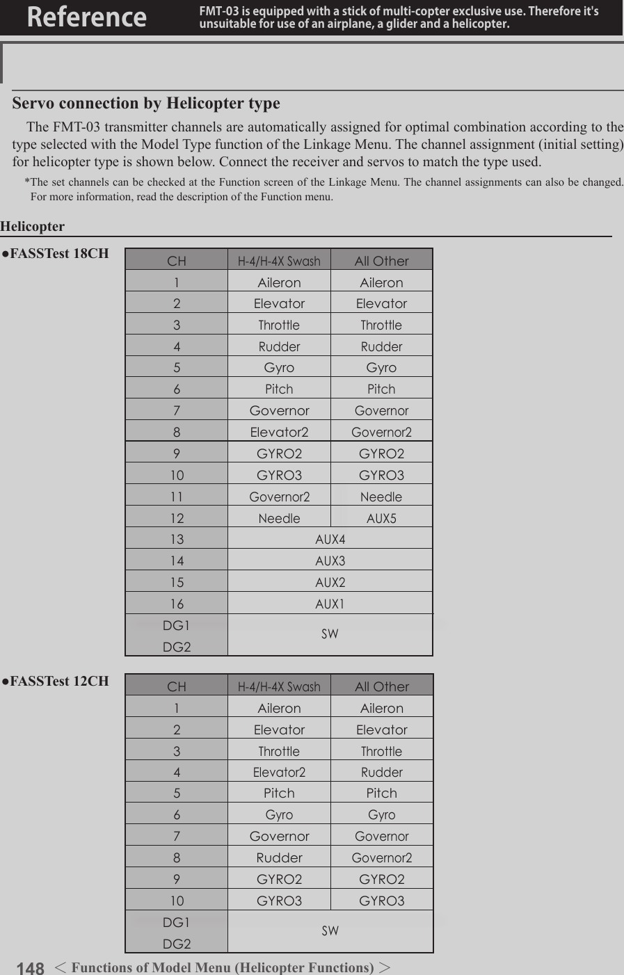 148 ＜Functions of Model Menu (Helicopter Functions) ＞Reference FMT-03 is equipped with a stick of multi-copter exclusive use. Therefore it&apos;s unsuitable for use of an airplane, a glider and a helicopter.CHH-4/H-4XSwashAllOther1Aileron Aileron2Elevator Elevator3Throttle Throttle4Rudder Rudder5Gyro Gyro6Pitch Pitch7GovernorGovernor8Elevator2Governor29GYRO2 GYRO210 GYRO3 GYRO311Governor2 Needle12Needle AUX513AUX414AUX315AUX216AUX1DG1SWDG2CHH-4/H-4XSwashAllOther1Aileron Aileron2Elevator Elevator3Throttle Throttle4Elevator2 Rudder5Pitch Pitch6Gyro Gyro7GovernorGovernor8RudderGovernor29GYRO2 GYRO210 GYRO3 GYRO3DG1SWDG2Helicopter●FASSTest 18CH ●FASSTest 12CHServo connection by Helicopter typeThe FMT-03 transmitter channels are automatically assigned for optimal combination according to the type selected with the Model Type function of the Linkage Menu. The channel assignment (initial setting) for helicopter type is shown below. Connect the receiver and servos to match the type used.*The set channels can be checked at the Function screen of the Linkage Menu. The channel assignments can also be changed. For more information, read the description of the Function menu.