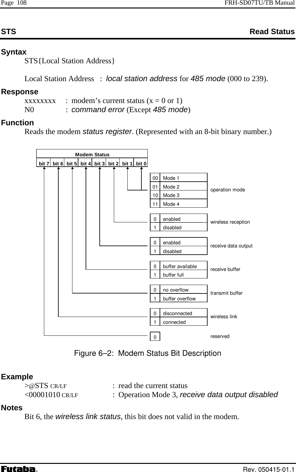 Page  108  FRH-SD07TU/TB Manual STS Read Status Syntax   STS{Local Station Address}      Local Station Address   :  local station address for 485 mode (000 to 239). Response   xxxxxxxx  :  modem’s current status (x = 0 or 1) with an 8-bit binary number.) 0 enabledable 1 buffer full0 no overflow1 buffer overflow0 disconnected 1 connected0reservedreceive buffer transmit buffer wireless link operation mode  N0  : command error (Except 485 mode) Function Reads the modem status register. (Represented  bit 7  bit 6  bit 5  bit 4  bit 3  bit 2  bit 1 bit 0Modem Status 00 Mode 101 Mode 210 Mode 311 Mode 41 disabled 0 enabled1 disabled 0 buffer availwireless reception receive data output  Figure 6–2:  Modem Status Bit Description Example  &gt;@STS CR/LF  :  read the current status  &lt;00001010 CR/LF : Operation Mode 3, receive data output disabled Notes   Bit 6, the wireless link status, this bit does not valid in the modem.  Rev. 050415-01.1 