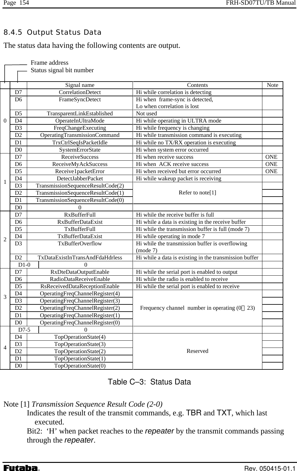 Page  154  FRH-SD07TU/TB Manual 8.4.5  Output Status Data s are output.  The status data having the following content Frame address Status signal bit number     Signal name  Contents  Note D7  CorrelationDetect  Hi while correlation is detecting   D6  FrameSyncDetect  Hi when  frame-sync is detected,    Lo when correlation is lost D5 TransparentLinkEstablished Not used   D4 OperateInUltraMode Hi while operating in ULTRA mode   D3  FreqChangeExecuting  Hi while frequency is changing   D2 OperatingTransmissionCommand  Hi while transmission command is executing   D1  TrxCtrlSeqIsPacketIdle  Hi while no TX/RX operation is executing   0 D0  SystemErrorState  Hi when system error occurred    D7  ReceiveSu   hen  s   ONccess Hi w  receive uccess E D6  ReceiveMyAckSuccess  hen ONHi w   ACK receive success  E D5  tError  Hi when re ONE Receive1packe ceived but error occurred D4 DetectJabberPacket Hi while wakeup packet is receiving   D3 TransmissionSequenceResultCode(2)   D2 TransmissionSequenceResu  1ltCode(1) D1 TransmissionSequenceResultCode(0)    Refer to note[1] D0 0    D7  RxBufferFull  Hi while the receive buffer is full   D6  RxBufferDataExist  Hi while a data is existing in the receive buffer   D5  TxBufferFull  Hi while the transmission buffer is full (mode 7)   D4 TxBufferDataExist Hi while operating in mode 7   D3  TxBufferOverflow  Hi while the transmission buffer is overflowing (mode 7)   D2 TxDataExistInTransAndFdaHdrless  Hi while a data is existing in the transmission buffer   2 D1-0 0    D7  RxDteDataOutputEnable  Hi while the serial port is enabled to output    D6  RadioDataReceiveEnable  Hi while the radio is enabled to receive   D5  RsReceivedDataReceptionEnable  Hi while the serial port is enabled to receive   D4 OperatingFreqChannelRegister(4)   D3 OperatingFreqChannelRegister(3)   D2 OperatingFreqChannelRegister(2)   D1 OperatingFreqChannelRegister(1)   3 D0 OperatingFreqChannelRegister(0) Frequency channel  number in operating (0∼23)  D7-5 0    D4 TopOperationState(4)   D3 TopOperationState(3)   D2 TopOperationState(2)   D1 TopOperationState(1)   4 D0 TopOperationState(0) Reserved  Table C–3:  Status Data Note [1] Transmission Sequence Result Code (2-0)  Indicates the result of the transmit commands, e.g. TBR and TXT, which last executed. Bit2:  ‘H’ when packet reaches to the repeater by the transmit commands passing through the repeater.  Rev. 050415-01.1 