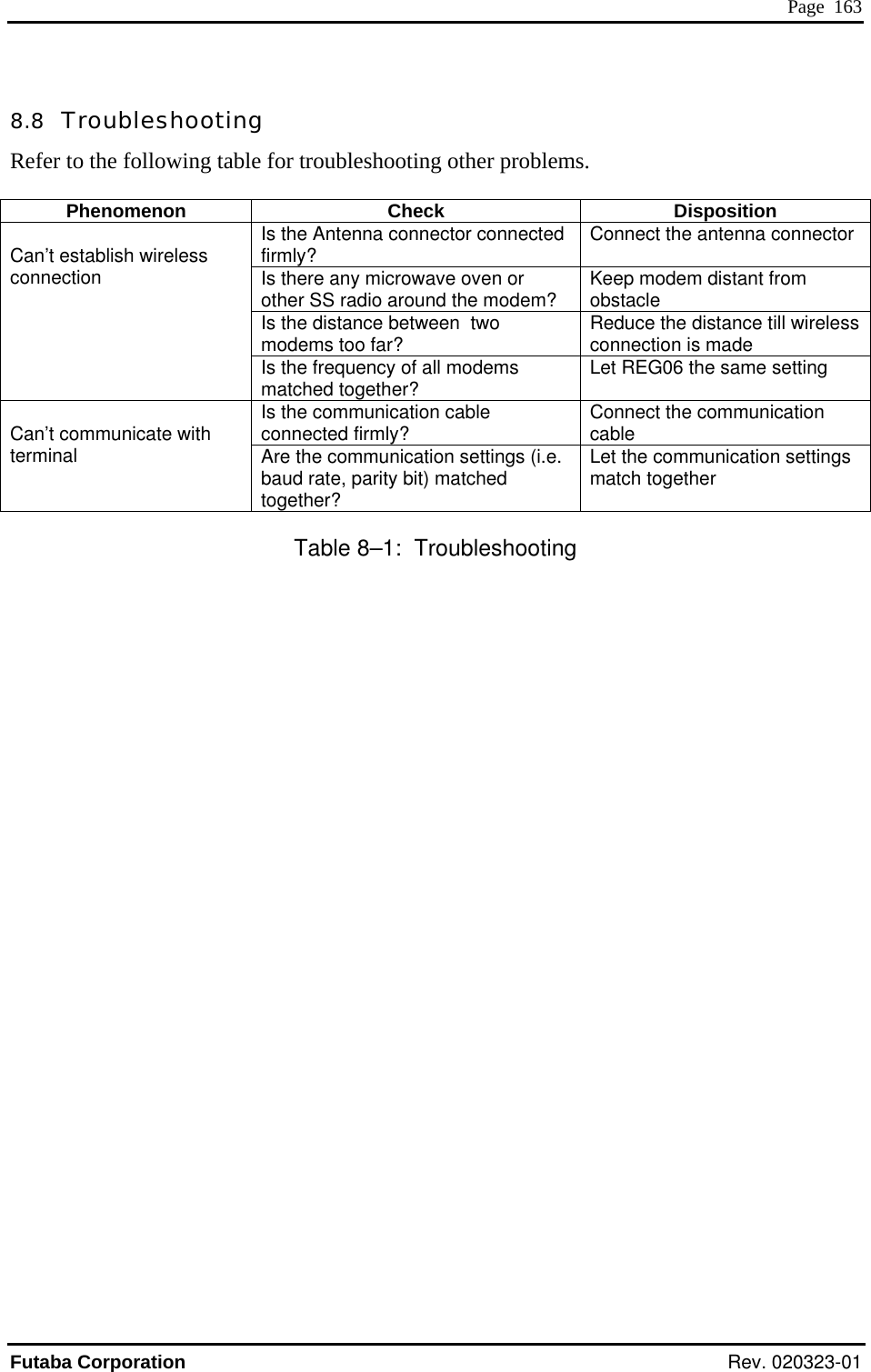  Page  163 8.8  Troubleshooting Refer to the following table for troubleshooting other problems.  Phenomenon Check  Disposition Is the Antenna connector connected firmly?  Connect the antenna connectorIs there any microwave oven or other SS radio around the modem?  Keep modem distant fromobstacle   Is the distance between  two modems too far?  Reduce the distance till wireless connection is made  ’t establish wireless nection Is the frequency of all modems Canconmatched together?  Let REG06 the same setting Is the communication cable connected firmly?  Connect the communicatcable   ion  Can’t communicate with inal  Aterm re the communication settings (i.e.  Let the communication settings baud rate, parity bit) matched together?  match together Table 8–1:  Troubleshooting  Futaba Corporation Rev. 020323-01 