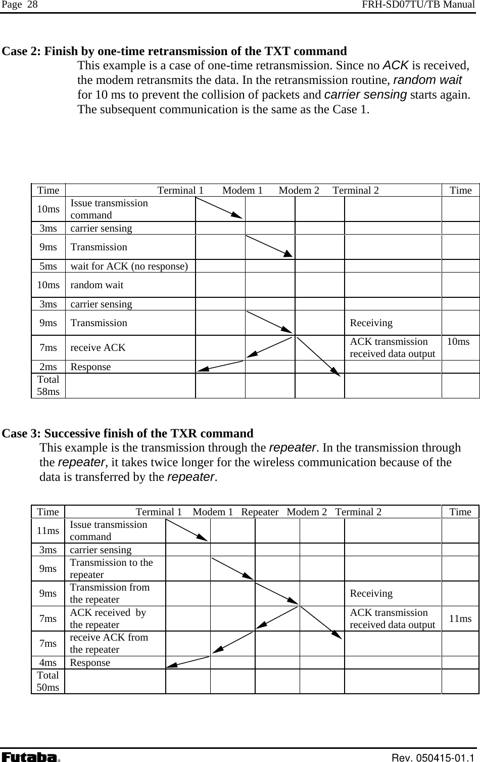 Page  28  FRH-SD07TU/TB Manual Case 2: Finish by one-time retransmission of the TXT command This example is a case of one-time retransmission. Since no ACK is received, the modem retransmits the data. In the retransmission routine, random wait for 10 ms to prevent the collision of packets and carrier sensing starts again. The subsequent communication is the same as the Case 1.   Time                                   Terminal 1       Modem 1      Modem 2     Terminal 2  Time10ms  Issue transmission command         3ms carrier sensing        9ms Transmission          5ms  wait for ACK (no response)           10ms random wait          3ms carrier sensing        9ms Transmission       Receiving    7ms receive ACK        ACK transmission received data output  10ms  2ms Response        Total 58ms           Case 3: Successive finish of the TXR command This example is the transmission through the repeater. In the transmission through the repeater, it takes twice longer for the wireless communication because of the data is transferred by the repeater.  Time                           Terminal 1    Modem 1   Repeater   Modem 2   Terminal 2  Time11ms  Issue transmission command         3ms carrier sensing         9ms  Transmission to the repeater        9ms  Transmission from the repeater      Receiving    7ms  ACK received  by the repeater      ACK transmission received data output  11ms7ms  receive ACK from the repeater        4ms Response         Total 50ms           Rev. 050415-01.1 