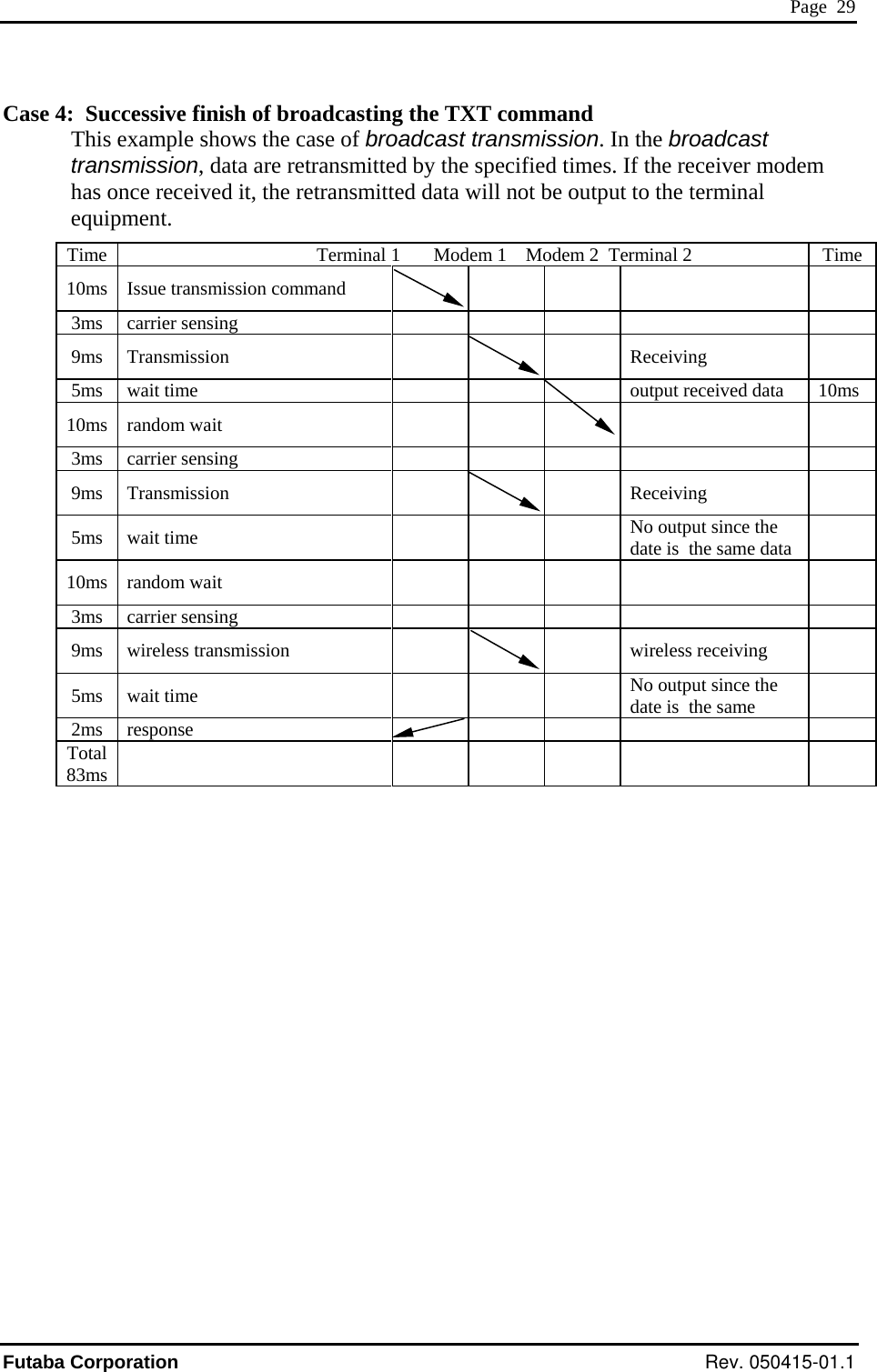  Page  29 Case 4:  Successive finish of broadcasting the TXT command This example shows the case of broadcast transmission. In the broadcast transmission, data are retransmitted by the specified times. If the receiver modem has once received it, the retransmitted data will not be output to the terminal equipment.  Time                                          Terminal 1       Modem 1    Modem 2  Terminal 2  Time10ms  Issue transmission command        3ms carrier sensing       9ms Transmission      Receiving  5ms wait time     output received data  10ms10ms random wait        3ms carrier sensing       9ms Transmission      Receiving  5ms wait time     No output since the date is  the same data  10ms random wait        3ms carrier sensing       9ms wireless transmission      wireless receiving   5ms wait time     No output since the date is  the same    2ms response       Total 83ms         Futaba Corporation Rev. 050415-01.1 