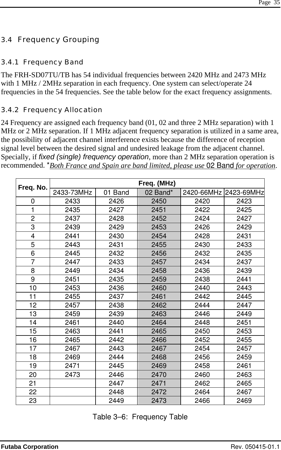  Page  35 3.4  Frequency Grouping 3.4.1  Frequency Band The FRH-SD07TU/TB has 54 individual frequencies between 2420 MHz and 2473 MHz with 1 MHz / 2MHz separation in each frequency. One system can select/operate 24 frequencies in the 54 frequencies. See the table below for the exact frequency assignments. 3.4.2  Frequency Allocation 24 Frequency are assigned each frequency band (01, 02 and three 2 MHz separation) with 1 MHz or 2 MHz separation. If 1 MHz adjacent frequency separation is utilized in a same area, the possibility of adjacent channel interference exists because the difference of reception signal level between the desired signal and undesired leakage from the adjacent channel. Specially, if fixed (single) frequency operation, more than 2 MHz separation operation is recommended. *Both France and Spain are band limited, please use 02 Band for operation.  Freq. (MHz) Freq. No.  2433-73MHz 01 Band  02 Band*  2420-66MHz 2423-69MHz0 2433 2426 2450  2420 2423 1 2435 2427 2451  2422 2425 2 2437 2428 2452  2424 2427 3 2439 2429 2453  2426 2429 4 2441 2430 2454  2428 2431 5 2443 2431 2455  2430 2433 6 2445 2432 2456  2432 2435 7 2447 2433 2457  2434 2437 8 2449 2434 2458  2436 2439 9 2451 2435 2459  2438 2441 10 2453 2436 2460  2440 2443 11 2455 2437 2461  2442 2445 12 2457 2438 2462  2444 2447 13 2459 2439 2463  2446 2449 14 2461 2440 2464  2448 2451 15 2463 2441 2465  2450 2453 16 2465 2442 2466  2452 2455 17 2467 2443 2467  2454 2457 18 2469 2444 2468  2456 2459 19 2471 2445 2469  2458 2461 20 2473 2446 2470  2460 2463 21  2447 2471  2462 2465 22  2448 2472  2464 2467 23  2449 2473  2466 2469 Table 3–6:  Frequency Table Futaba Corporation Rev. 050415-01.1 