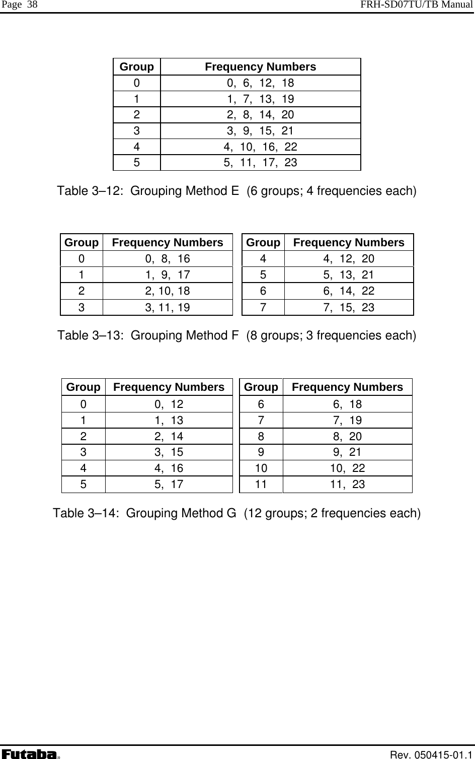 Page  38  FRH-SD07TU/TB Manual  Group Frequency Numbers 0  0,  6,  12,  18 1  1,  7,  13,  19 2  2,  8,  14,  20 3  3,  9,  15,  21 4  4,  10,  16,  22 5  5,  11,  17,  23 Table 3–12:  Grouping Method E  (6 groups; 4 frequencies each)  Group  Frequency Numbers Group Frequency Numbers 0  0,  8,  16  4  4,  12,  20 1  1,  9,  17  5  5,  13,  21 2  2, 10, 18  6  6,  14,  22 3  3, 11, 19  7  7,  15,  23 Table 3–13:  Grouping Method F  (8 groups; 3 frequencies each)  Group  Frequency Numbers Group Frequency Numbers 0  0,  12  6  6,  18 1  1,  13  7  7,  19 2  2,  14  8  8,  20 3  3,  15  9  9,  21 4  4,  16  10  10,  22 5  5,  17  11  11,  23 Table 3–14:  Grouping Method G  (12 groups; 2 frequencies each)  Rev. 050415-01.1 