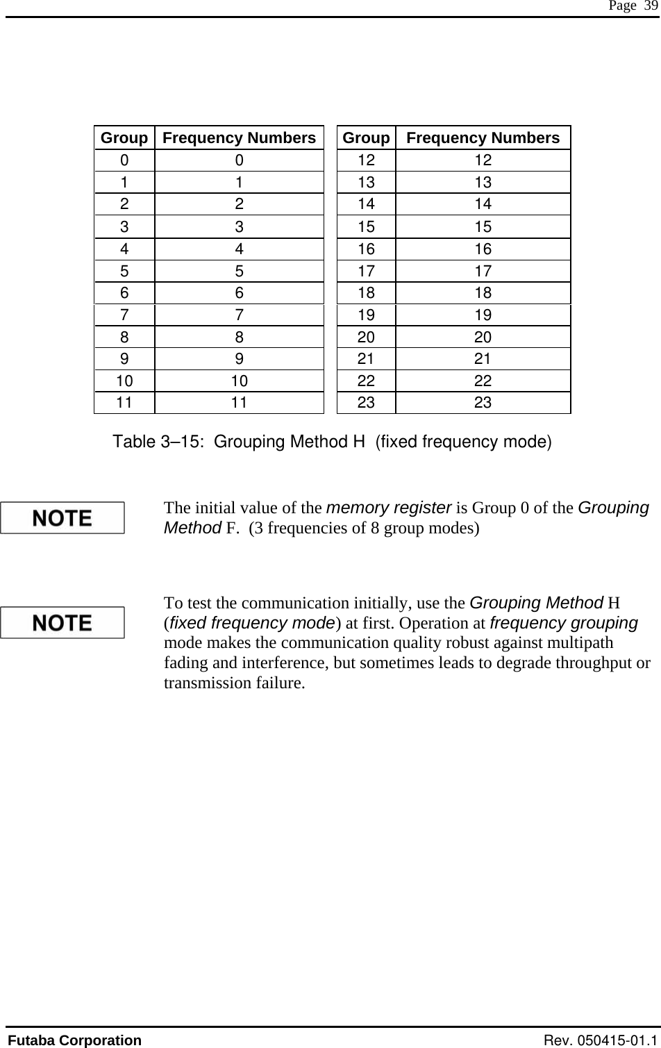  Page  39  Group  Frequency Numbers Group Frequency Numbers 0 0  12 12 1 1  13 13 2 2  14 14 3 3  15 15 4 4  16 16 5 5  17 17 6 6  18 18 7 7  19 19 8 8  20 20 9 9  21 21 10 10  22 22 11 11  23 23 Table 3–15:  Grouping Method H  (fixed frequency mode) The initial value of the memory register is Group 0 of the Grouping Method F.  (3 frequencies of 8 group modes)  To test the communication initially, use the Grouping Method H (fixed frequency mode) at first. Operation at frequency grouping mode makes the communication quality robust against multipath fading and interference, but sometimes leads to degrade throughput or transmission failure. Futaba Corporation Rev. 050415-01.1 