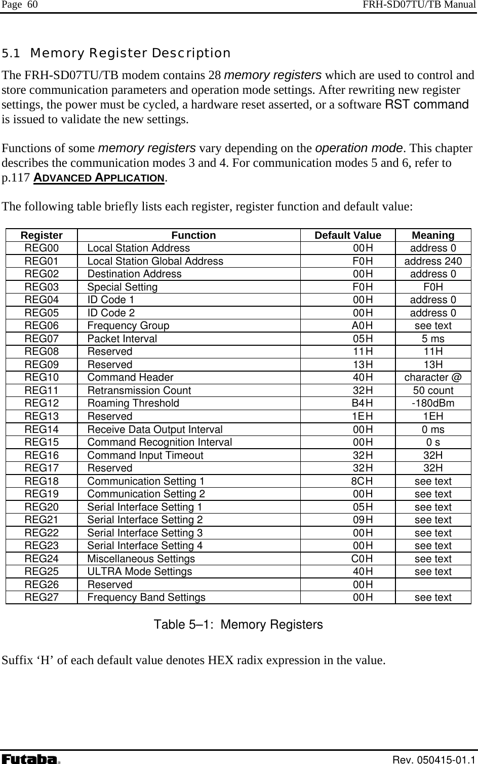Page  60  FRH-SD07TU/TB Manual 5.1  Memory Register Description The FRH-SD07TU/TB modem contains 28 memory registers which are used to control and store communication parameters and operation mode settings. After rewriting new register settings, the power muis issued to validat Functions of some memory registers vary depending on the operation mode. This chapter describes the communication modes 3 and 4. For communication modes 5 and 6, refer to p.117 ADVANCED APPLICATIONst be cycled, a hardware reset asserted, or a software RST command e the new settings. .  The following table briefly lists each register, register function and default value:  Register   Function  Default Value  Meaning REG00    Local Station Address  00H  address 0 REG01    Local Station Global Address  F0H  address 240REG02  Destination Address 00H address 0 REG03  Special Setting  F0H  F0H REG04    ID Code 1  00H  address 0 REG05    ID Code 2  00H  address 0 REG06    Frequency Group  A0H  see text REG07    Packet Interval  05H  5 ms REG08  Reserved  11H  11H  REG09  Reserved   13H  13H  REG10    Command Header  40H  character @REG11    Retransmission Count  32H  50 count REG12  Roaming Threshold  B4H  -180dBm  REG13  Reserved  1EH  1EH  REG14    Receive Data Output Interval  00H  0 ms REG15    Command Recognition Interval  00H  0 s REG16    Command Input Timeout  32H  32H REG17  Reserved  32H  32H  REG18  8CH  see text   Communication Setting 1 REG19  g 2  00H  see text   Communication SettinREG20  05H  see text   Serial Interface Setting 1 REG21    Serial Interface Setting 2  09H  see text REG22    Serial Interface Setting 3  00H  see text REG23    Serial Interface Setting 4  00H  see text REG24    Miscellaneous Settings  C0H  see text REG25    ULTRA Mode Settings  40H  see text REG26  Reserved  00H    REG27    Frequency Band Settings  00H  see text Table 5–1:  Memory Registers S  ouffix ‘H’ f each default value denotes HEX radix expression in the value.  Rev. 050415-01.1 