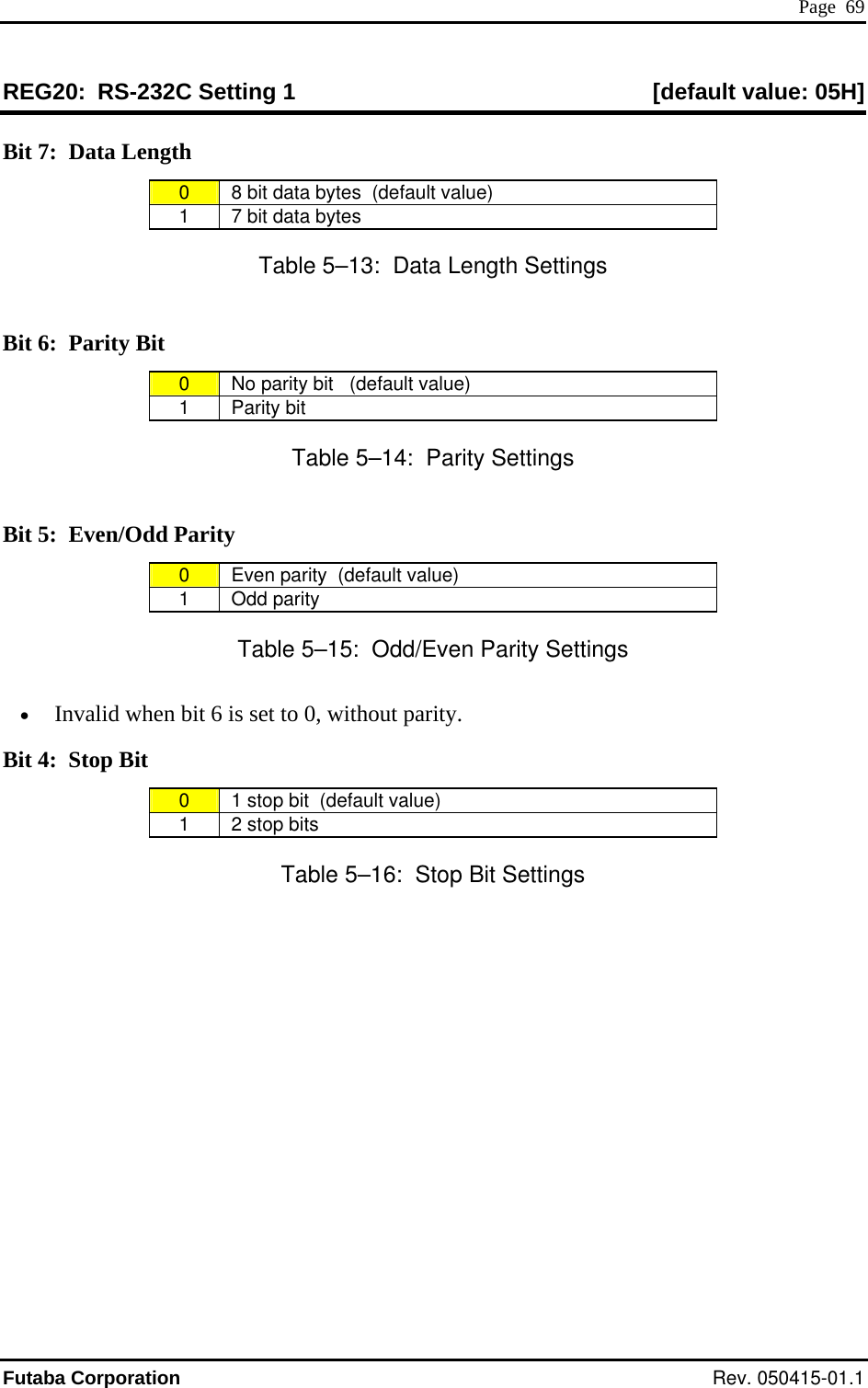  Page  69 REG20:  RS-232C Setting 1  [default value: 05H] Bit 7:  Data Length 0   8 bit data bytes  (default value) 1   7 bit data bytes Table 5–13:  Data Length Settings :  Parity Bit Bit 60   No parity bit   (default value) 1  Parity bit Table 5–14:  Parity Settings Bit 5:  Ev /Oen dd Parity 0   Even parity  (default value) 1  Odd parity Table 5–15:  Odd/Even Parity Settings •  ty. Invalid when bit 6 is set to 0, without pariBit 4:  Stop Bit 0   1 stop bit  (default value) 1   2 stop bits Table 5–16:  Stop Bit Settings Futaba Corporation Rev. 050415-01.1 