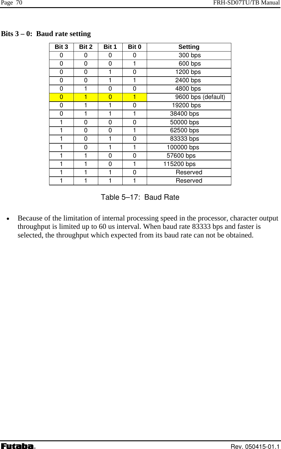 Page  70  FRH-SD07TU/TB Manual Bits 3 – 0:  Baud rate setting Bit 3  Bit 2  Bit 1 Bit 0 Setting 0  0  0  0                    300 bps 0  0  0  1                    600 bps 0  0  1  0                  1200 bps 0  0  1  1                  2400 bps 0   1  0  0                  4800 bps0  1  0  1                  9600 bps (default)0  1  1  0                19200 bps 0  1  1  1               38400 bps 1  0  0  0               50000 bps 1  0  0  1               62500 bps 1  0  1  0               83333 bps 1  0  ps 1  1             100000 b1  1  0  0             57600 bps 1  1  0  1           115200 bps 1 1 1 0  Reserved 1 1 1 1  Reserved Table 5–17:  Baud Rate •  Because of the limitation of internal processing speed in the processor, character output en baud rate 83333 bps and faster is  its baud rate can not be obtained. throughput is limited up to 60 us interval. Whselected, the throughput which expected from Rev. 050415-01.1 