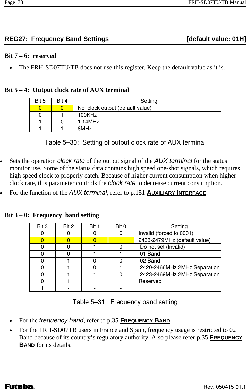 Page  78  FRH-SD07TU/TB Manual REG27:  Frequency Band Setting [default value: 01H] s Bit 7 – 6:  reserved •  The FR -S r. Keep the default value as it is.  Bit 5 – 4:  Output clock raBit 5  Bit 4    Setting H D07TU/TB does not use this registete of AUX terminal  0  0    No  clock output (default value) 0 1  100KHz 1 0  1.14MHz 1 1  8MHz Table 5–30:  Setting of output clock rate of AUX terminal •  Sets the operation clock rate of the output signal of the AUX terminal for the status  ires higclo ption. •  or the function of the AUX terminal, refer to p.151 AUXILIARY INTERFACEmonitor use. Some of the status data contains high speed one-shot signals, which requh speed clock to properly catch. Because of higher current consumption when higher ck rate, this parameter controls the clock rate to decrease current consumF.  B 3it   – 0:  Frequency  band setting Bit 3  Bit 2  Bit 1  Bit 0  Setting 0  0  0  0  Invalid (forced to 0001) 0  0  0  1  2433-2479MHz (default value) 0  0  1  0   Do not set (Invalid) 0 0 1 1  01 Band 0 1 0 0  02 Band 0  1  0  1   2420-2466MHz 2MHz Separation 0  1  1  0   2423-2469MHz 2MHz Separation 0 1 1 1 Reserved 1 - - -  Table 5–31:  Frequency band setting •  For the frequency band, refer to p.35 FREQUENCY BAND. •  For the FRH-SD07TB users in France and Spain, frequency usage is restricted to 02 Band because of its country’s regulatory authority. Also please refer p.35 FREQUENCY BAND for its details.  Rev. 050415-01.1 