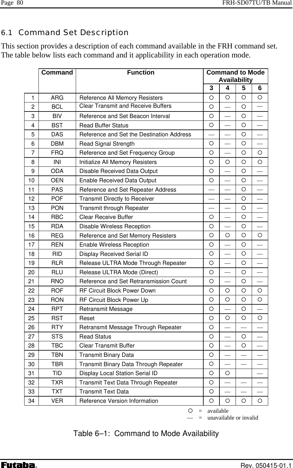 Page  80  FRH-SD07TU/TB Manual 6.1  Command Set Description This section provides a description of each command available in the FRH command set. The table below lists each command and it applicability in each operation mode.    Command    Function  Command to Mode Availability       3 4 5 6 1   ARG  Reference All Memory Resisters      2   BCL  Clear Transmit and Receive Buffers   —  — 3   BIV  Reference and Set Beacon Interval   —  — 4   BST  Read Buffer Status   —  — 5   DAS  Reference and Set the Destination Address  —— — 6   DBM  Read Signal Strength   —  — 7   FRQ  Reference and Set Frequency Group   —   8   INI  Initialize All Memory Resisters      9   ODA  Disable Received Data Output   —  — 10   OEN  Enable Received Data Output   —  — 11   PAS   Reference and Set Repeater Address  —— — 12   POF   Transmit Directly to Receiver  —— — 13   PON   Transmit through Repeater  —— — 14   RBC  Clear Receive Buffer   —  — 15   RDA  Disable Wireless Reception   —  — 16   REG  Reference and Set Memory Resisters      17   REN  Enable Wireless Reception   —  — 18   RID  Display Received Serial ID   —  — 19    RLR   Release ULTRA Mode Through Repeater  — — 20    RLU   Release ULTRA Mode (Direct)  — — 21   RNO  Reference and Set Retransmission Count   —  — 22    ROF   RF Circuit Block Power Down      23    RON   RF Circuit Block Power Up      24   RPT  Retransmit Message   —  — 25   RST  Reset      26   RTY  Retransmit Message Through Repeater   — — — 27   STS  Read Status   —  — 28   TBC  Clear Transmit Buffer   —  — 29   TBN  Transmit Binary Data   — — — 30   TBR  Transmit Binary Data Through Repeater   — — — 31    TID   Display Local Station Serial ID     — 32   TXR  Transmit Text Data Through Repeater   — — — 33   TXT  Transmit Text Data   — — — 34   VER  Reference Version Information        = available    —    =  unavailable or invalid Table 6–1:  Command to Mode Availability  Rev. 050415-01.1 