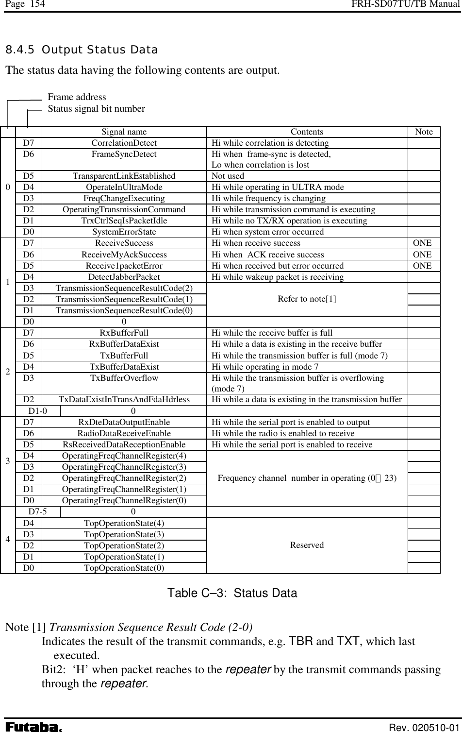 Page  154  FRH-SD07TU/TB Manual  Rev. 020510-01 8.4.5  Output Status Data The status data having the following contents are output.   Frame address Status signal bit number     Signal name  Contents  Note D7  CorrelationDetect  Hi while correlation is detecting   D6  FrameSyncDetect  Hi when  frame-sync is detected,  Lo when correlation is lost   D5 TransparentLinkEstablished Not used   D4  OperateInUltraMode  Hi while operating in ULTRA mode   D3  FreqChangeExecuting  Hi while frequency is changing   D2  OperatingTransmissionCommand  Hi while transmission command is executing   D1  TrxCtrlSeqIsPacketIdle  Hi while no TX/RX operation is executing   0 D0  SystemErrorState  Hi when system error occurred    D7  ReceiveSuccess  Hi when receive success  ONE D6  ReceiveMyAckSuccess  Hi when  ACK receive success  ONE D5  Receive1packetError  Hi when received but error occurred  ONE D4  DetectJabberPacket  Hi while wakeup packet is receiving   D3 TransmissionSequenceResultCode(2)   D2 TransmissionSequenceResultCode(1)   D1 TransmissionSequenceResultCode(0) Refer to note[1]  1 D0 0    D7  RxBufferFull  Hi while the receive buffer is full   D6  RxBufferDataExist  Hi while a data is existing in the receive buffer   D5  TxBufferFull  Hi while the transmission buffer is full (mode 7)   D4  TxBufferDataExist  Hi while operating in mode 7   D3  TxBufferOverflow  Hi while the transmission buffer is overflowing (mode 7)   D2  TxDataExistInTransAndFdaHdrless  Hi while a data is existing in the transmission buffer   2 D1-0 0    D7  RxDteDataOutputEnable  Hi while the serial port is enabled to output    D6  RadioDataReceiveEnable  Hi while the radio is enabled to receive   D5  RsReceivedDataReceptionEnable  Hi while the serial port is enabled to receive   D4 OperatingFreqChannelRegister(4)   D3 OperatingFreqChannelRegister(3)   D2 OperatingFreqChannelRegister(2)   D1 OperatingFreqChannelRegister(1)   3 D0 OperatingFreqChannelRegister(0) Frequency channel  number in operating (0∼23)  D7-5 0    D4 TopOperationState(4)   D3 TopOperationState(3)   D2 TopOperationState(2)   D1 TopOperationState(1)   4 D0 TopOperationState(0) Reserved  Table C–3:  Status Data Note [1] Transmission Sequence Result Code (2-0)  Indicates the result of the transmit commands, e.g. TBR and TXT, which last executed. Bit2:  ‘H’ when packet reaches to the repeater by the transmit commands passing through the repeater. 