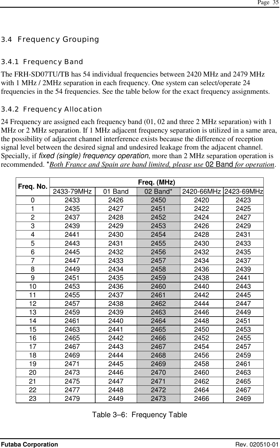  Page  35 Futaba Corporation Rev. 020510-01 3.4  Frequency Grouping 3.4.1  Frequency Band The FRH-SD07TU/TB has 54 individual frequencies between 2420 MHz and 2479 MHz with 1 MHz / 2MHz separation in each frequency. One system can select/operate 24 frequencies in the 54 frequencies. See the table below for the exact frequency assignments. 3.4.2  Frequency Allocation 24 Frequency are assigned each frequency band (01, 02 and three 2 MHz separation) with 1 MHz or 2 MHz separation. If 1 MHz adjacent frequency separation is utilized in a same area, the possibility of adjacent channel interference exists because the difference of reception signal level between the desired signal and undesired leakage from the adjacent channel. Specially, if fixed (single) frequency operation, more than 2 MHz separation operation is recommended. *Both France and Spain are band limited, please use 02 Band for operation.  Freq. (MHz) Freq. No.  2433-79MHz 01 Band  02 Band*  2420-66MHz 2423-69MHz 0 2433 2426 2450  2420 2423 1 2435 2427 2451  2422 2425 2 2437 2428 2452  2424 2427 3 2439 2429 2453  2426 2429 4 2441 2430 2454  2428 2431 5 2443 2431 2455  2430 2433 6 2445 2432 2456  2432 2435 7 2447 2433 2457  2434 2437 8 2449 2434 2458  2436 2439 9 2451 2435 2459  2438 2441 10 2453 2436 2460  2440 2443 11 2455 2437 2461  2442 2445 12 2457 2438 2462  2444 2447 13 2459 2439 2463  2446 2449 14 2461 2440 2464  2448 2451 15 2463 2441 2465  2450 2453 16 2465 2442 2466  2452 2455 17 2467 2443 2467  2454 2457 18 2469 2444 2468  2456 2459 19 2471 2445 2469  2458 2461 20 2473 2446 2470  2460 2463 21 2475 2447 2471  2462 2465 22 2477 2448 2472  2464 2467 23 2479 2449 2473  2466 2469 Table 3–6:  Frequency Table 