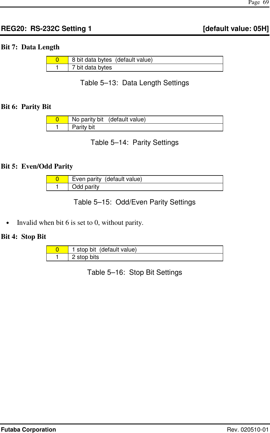  Page  69 Futaba Corporation Rev. 020510-01 REG20:  RS-232C Setting 1  [default value: 05H] Bit 7:  Data Length 0   8 bit data bytes  (default value) 1   7 bit data bytes Table 5–13:  Data Length Settings Bit 6:  Parity Bit 0   No parity bit   (default value) 1  Parity bit Table 5–14:  Parity Settings Bit 5:  Even/Odd Parity 0   Even parity  (default value) 1  Odd parity Table 5–15:  Odd/Even Parity Settings •  Invalid when bit 6 is set to 0, without parity. Bit 4:  Stop Bit 0   1 stop bit  (default value) 1   2 stop bits Table 5–16:  Stop Bit Settings 