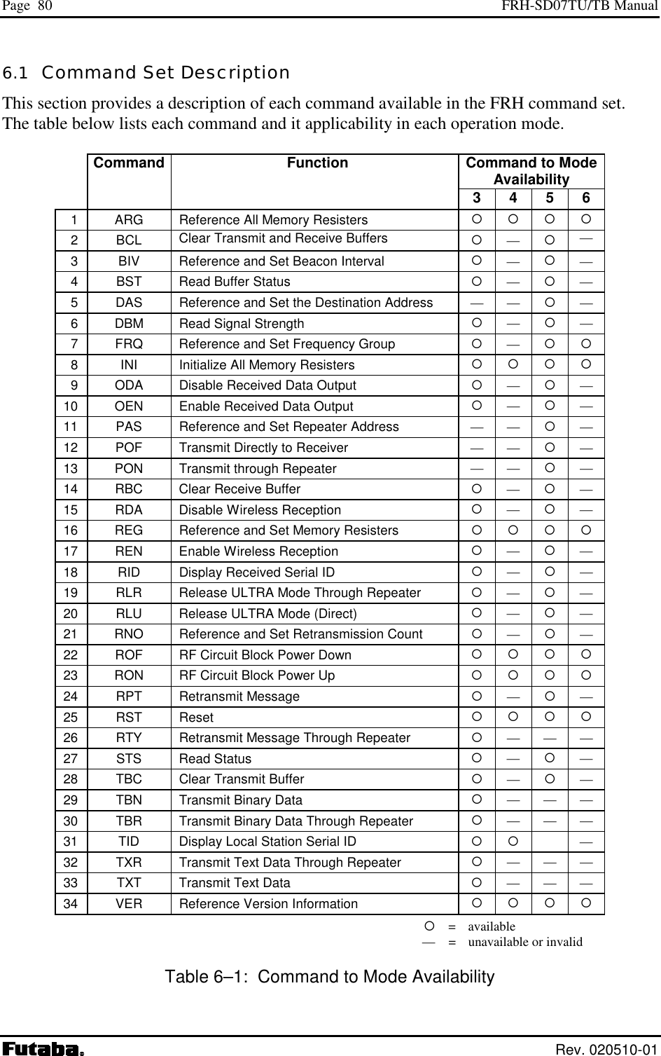 Page  80  FRH-SD07TU/TB Manual  Rev. 020510-01 6.1  Command Set Description This section provides a description of each command available in the FRH command set. The table below lists each command and it applicability in each operation mode.    Command    Function  Command to Mode Availability         3 4 5 6 1   ARG  Reference All Memory Resisters         2   BCL  Clear Transmit and Receive Buffers    —  — 3   BIV  Reference and Set Beacon Interval    —  — 4   BST  Read Buffer Status    —  — 5   DAS  Reference and Set the Destination Address  — —   — 6   DBM  Read Signal Strength    —  — 7   FRQ  Reference and Set Frequency Group    —   8   INI  Initialize All Memory Resisters         9   ODA  Disable Received Data Output    —  — 10   OEN  Enable Received Data Output    —  — 11   PAS   Reference and Set Repeater Address  — —   — 12   POF   Transmit Directly to Receiver  — —   — 13   PON   Transmit through Repeater  — —   — 14   RBC  Clear Receive Buffer    —  — 15   RDA  Disable Wireless Reception    —  — 16   REG  Reference and Set Memory Resisters         17   REN  Enable Wireless Reception    —  — 18   RID  Display Received Serial ID    —  — 19    RLR   Release ULTRA Mode Through Repeater   —  — 20    RLU   Release ULTRA Mode (Direct)   —  — 21   RNO  Reference and Set Retransmission Count    —  — 22    ROF   RF Circuit Block Power Down      23    RON   RF Circuit Block Power Up      24   RPT  Retransmit Message    —  — 25   RST  Reset         26   RTY  Retransmit Message Through Repeater    — — — 27   STS  Read Status    —  — 28   TBC  Clear Transmit Buffer    —  — 29   TBN  Transmit Binary Data    — — — 30   TBR  Transmit Binary Data Through Repeater    — — — 31    TID   Display Local Station Serial ID     — 32   TXR  Transmit Text Data Through Repeater    — — — 33   TXT  Transmit Text Data    — — — 34   VER  Reference Version Information           = available    —    =  unavailable or invalid Table 6–1:  Command to Mode Availability 