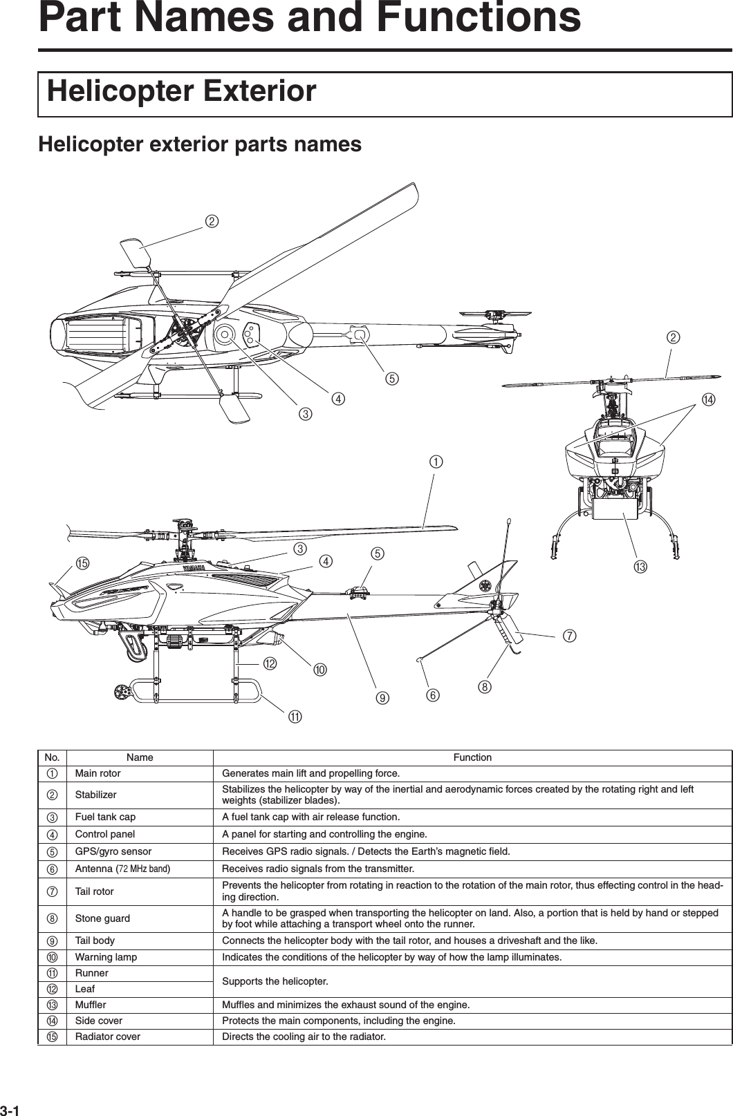 3-1Part Names and FunctionsHelicopter exterior parts namesHelicopter ExteriorNo. Name Function1Main rotor Generates main lift and propelling force.2Stabilizer Stabilizes the helicopter by way of the inertial and aerodynamic forces created by the rotating right and left weights (stabilizer blades).3Fuel tank cap A fuel tank cap with air release function.4Control panel A panel for starting and controlling the engine.5GPS/gyro sensor Receives GPS radio signals. / Detects the Earth’s magnetic field.6Antenna (72 MHz band) Receives radio signals from the transmitter.7Tail rotor Prevents the helicopter from rotating in reaction to the rotation of the main rotor, thus effecting control in the head-ing direction.8Stone guard A handle to be grasped when transporting the helicopter on land. Also, a portion that is held by hand or stepped by foot while attaching a transport wheel onto the runner.9Tail body Connects the helicopter body with the tail rotor, and houses a driveshaft and the like.0Warning lamp Indicates the conditions of the helicopter by way of how the lamp illuminates.ARunner Supports the helicopter.BLeafCMuffler Muffles and minimizes the exhaust sound of the engine.DSide cover Protects the main components, including the engine.ERadiator cover Directs the cooling air to the radiator.234DC7?8956B0EA34521
