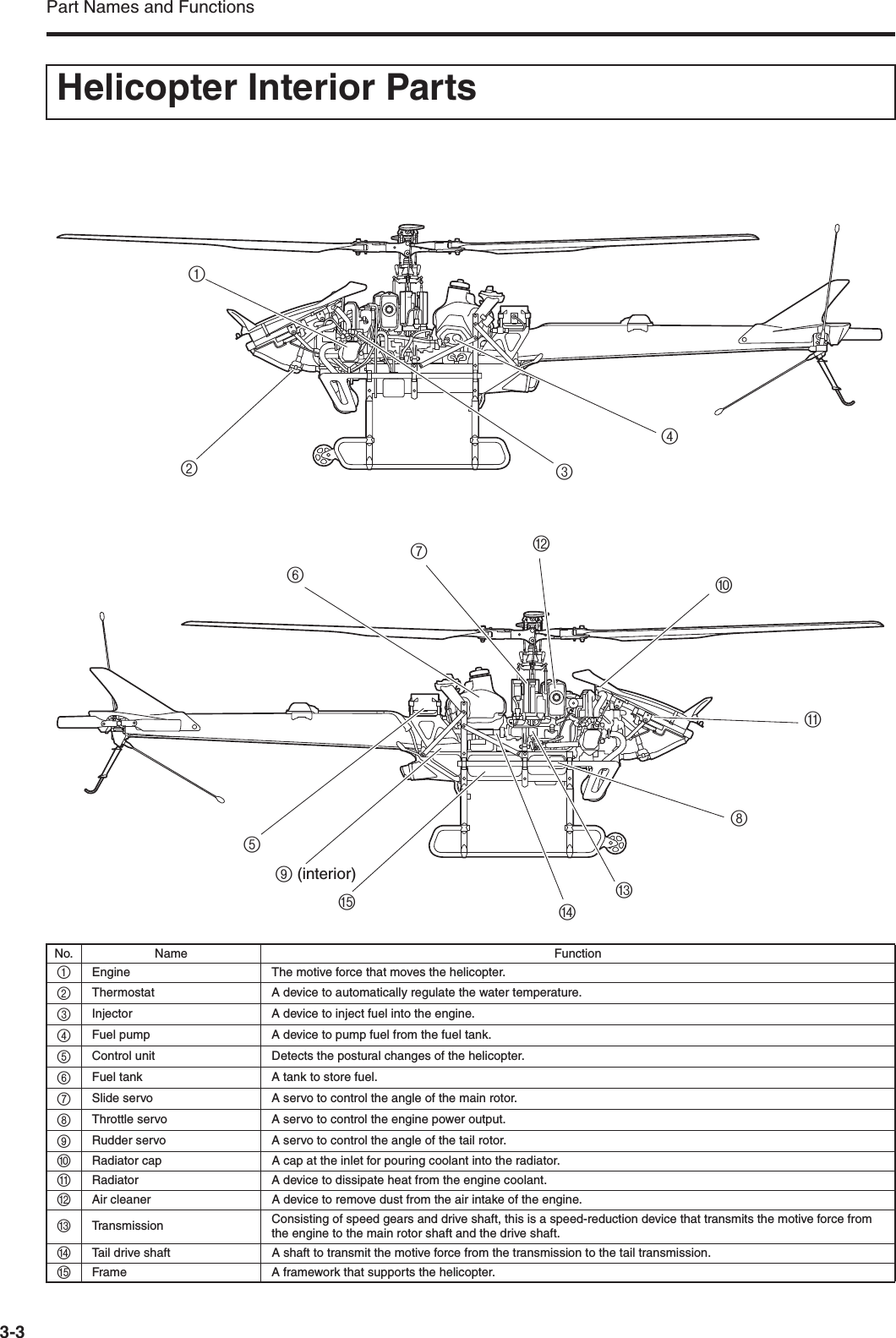 Part Names and Functions3-3Helicopter Interior Parts219 (interior)B4368AD70E5CNo. Name Function1Engine The motive force that moves the helicopter.2Thermostat A device to automatically regulate the water temperature.3Injector A device to inject fuel into the engine.4Fuel pump A device to pump fuel from the fuel tank.5Control unit Detects the postural changes of the helicopter.6Fuel tank A tank to store fuel.7Slide servo A servo to control the angle of the main rotor.8Throttle servo A servo to control the engine power output.9Rudder servo A servo to control the angle of the tail rotor.0Radiator cap A cap at the inlet for pouring coolant into the radiator.ARadiator A device to dissipate heat from the engine coolant.BAir cleaner A device to remove dust from the air intake of the engine.CTransmission Consisting of speed gears and drive shaft, this is a speed-reduction device that transmits the motive force from the engine to the main rotor shaft and the drive shaft. DTail drive shaft A shaft to transmit the motive force from the transmission to the tail transmission.EFrame A framework that supports the helicopter.