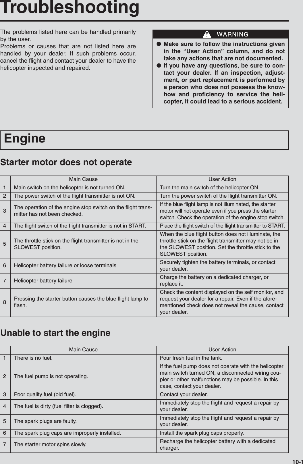 10-1TroubleshootingThe problems listed here can be handled primarilyby the user.Problems or causes that are not listed here arehandled by your dealer. If such problems occur,cancel the flight and contact your dealer to have thehelicopter inspected and repaired.Starter motor does not operateUnable to start the engine●Make sure to follow the instructions givenin the “User Action” column, and do nottake any actions that are not documented. ●If you have any questions, be sure to con-tact your dealer. If an inspection, adjust-ment, or part replacement is performed bya person who does not possess the know-how and proficiency to service the heli-copter, it could lead to a serious accident.WWARNINGEngineMain Cause User Action1 Main switch on the helicopter is not turned ON. Turn the main switch of the helicopter ON.2 The power switch of the flight transmitter is not ON. Turn the power switch of the flight transmitter ON.3The operation of the engine stop switch on the flight trans-mitter has not been checked.If the blue flight lamp is not illuminated, the starter motor will not operate even if you press the starter switch. Check the operation of the engine stop switch.4 The flight switch of the flight transmitter is not in START. Place the flight switch of the flight transmitter to START.5The throttle stick on the flight transmitter is not in the SLOWEST position.When the blue flight button does not illuminate, the throttle stick on the flight transmitter may not be in the SLOWEST position. Set the throttle stick to the SLOWEST position.6 Helicopter battery failure or loose terminals Securely tighten the battery terminals, or contact your dealer.7 Helicopter battery failure Charge the battery on a dedicated charger, or replace it.8Pressing the starter button causes the blue flight lamp to flash.Check the content displayed on the self monitor, and request your dealer for a repair. Even if the afore-mentioned check does not reveal the cause, contact your dealer.Main Cause User Action1 There is no fuel. Pour fresh fuel in the tank.2 The fuel pump is not operating.If the fuel pump does not operate with the helicopter main switch turned ON, a disconnected wiring cou-pler or other malfunctions may be possible. In this case, contact your dealer.3 Poor quality fuel (old fuel). Contact your dealer.4 The fuel is dirty (fuel filter is clogged). Immediately stop the flight and request a repair by your dealer.5 The spark plugs are faulty. Immediately stop the flight and request a repair by your dealer.6 The spark plug caps are improperly installed. Install the spark plug caps properly.7 The starter motor spins slowly. Recharge the helicopter battery with a dedicated charger.