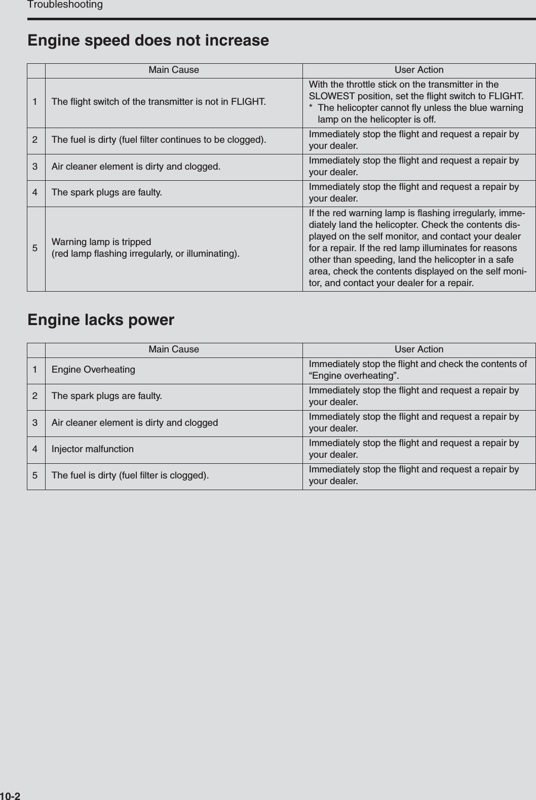 Troubleshooting10-2Engine speed does not increaseEngine lacks powerMain Cause User Action1 The flight switch of the transmitter is not in FLIGHT.With the throttle stick on the transmitter in the SLOWEST position, set the flight switch to FLIGHT.* The helicopter cannot fly unless the blue warning lamp on the helicopter is off.2 The fuel is dirty (fuel filter continues to be clogged). Immediately stop the flight and request a repair by your dealer.3 Air cleaner element is dirty and clogged. Immediately stop the flight and request a repair by your dealer.4 The spark plugs are faulty. Immediately stop the flight and request a repair by your dealer.5Warning lamp is tripped(red lamp flashing irregularly, or illuminating).If the red warning lamp is flashing irregularly, imme-diately land the helicopter. Check the contents dis-played on the self monitor, and contact your dealer for a repair. If the red lamp illuminates for reasons other than speeding, land the helicopter in a safe area, check the contents displayed on the self moni-tor, and contact your dealer for a repair.Main Cause User Action1 Engine Overheating Immediately stop the flight and check the contents of “Engine overheating”.2 The spark plugs are faulty. Immediately stop the flight and request a repair by your dealer.3 Air cleaner element is dirty and clogged Immediately stop the flight and request a repair by your dealer.4 Injector malfunction Immediately stop the flight and request a repair by your dealer.5 The fuel is dirty (fuel filter is clogged). Immediately stop the flight and request a repair by your dealer.