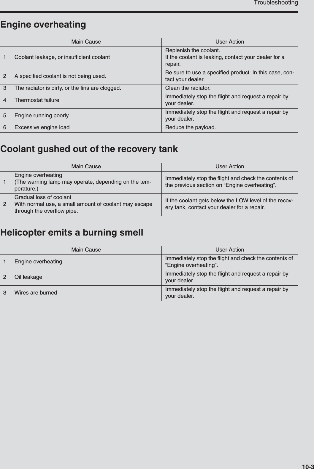 Troubleshooting10-3Engine overheatingCoolant gushed out of the recovery tankHelicopter emits a burning smellMain Cause User Action1 Coolant leakage, or insufficient coolantReplenish the coolant.If the coolant is leaking, contact your dealer for a repair.2 A specified coolant is not being used. Be sure to use a specified product. In this case, con-tact your dealer.3 The radiator is dirty, or the fins are clogged. Clean the radiator.4 Thermostat failure Immediately stop the flight and request a repair by your dealer.5 Engine running poorly Immediately stop the flight and request a repair by your dealer.6 Excessive engine load Reduce the payload.Main Cause User Action1Engine overheating(The warning lamp may operate, depending on the tem-perature.)Immediately stop the flight and check the contents of the previous section on “Engine overheating”.2Gradual loss of coolantWith normal use, a small amount of coolant may escape through the overflow pipe.If the coolant gets below the LOW level of the recov-ery tank, contact your dealer for a repair.Main Cause User Action1 Engine overheating Immediately stop the flight and check the contents of “Engine overheating”.2 Oil leakage Immediately stop the flight and request a repair by your dealer.3Wires are burned Immediately stop the flight and request a repair by your dealer.