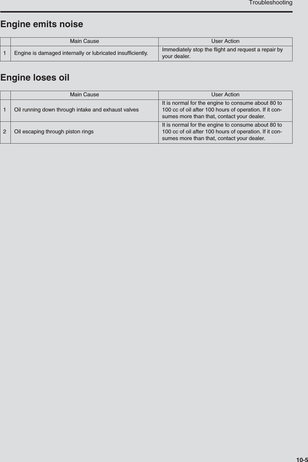 Troubleshooting10-5Engine emits noiseEngine loses oilMain Cause User Action1 Engine is damaged internally or lubricated insufficiently. Immediately stop the flight and request a repair by your dealer.Main Cause User Action1 Oil running down through intake and exhaust valvesIt is normal for the engine to consume about 80 to 100 cc of oil after 100 hours of operation. If it con-sumes more than that, contact your dealer.2 Oil escaping through piston ringsIt is normal for the engine to consume about 80 to 100 cc of oil after 100 hours of operation. If it con-sumes more than that, contact your dealer.