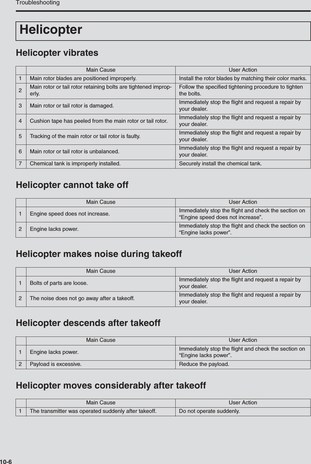 Troubleshooting10-6Helicopter vibratesHelicopter cannot take offHelicopter makes noise during takeoffHelicopter descends after takeoffHelicopter moves considerably after takeoffHelicopterMain Cause User Action1 Main rotor blades are positioned improperly. Install the rotor blades by matching their color marks.2Main rotor or tail rotor retaining bolts are tightened improp-erly.Follow the specified tightening procedure to tighten the bolts.3 Main rotor or tail rotor is damaged. Immediately stop the flight and request a repair by your dealer.4 Cushion tape has peeled from the main rotor or tail rotor. Immediately stop the flight and request a repair by your dealer.5 Tracking of the main rotor or tail rotor is faulty. Immediately stop the flight and request a repair by your dealer.6 Main rotor or tail rotor is unbalanced. Immediately stop the flight and request a repair by your dealer.7 Chemical tank is improperly installed. Securely install the chemical tank.Main Cause User Action1 Engine speed does not increase. Immediately stop the flight and check the section on “Engine speed does not increase”.2 Engine lacks power. Immediately stop the flight and check the section on “Engine lacks power”.Main Cause User Action1 Bolts of parts are loose. Immediately stop the flight and request a repair by your dealer.2 The noise does not go away after a takeoff. Immediately stop the flight and request a repair by your dealer.Main Cause User Action1 Engine lacks power. Immediately stop the flight and check the section on “Engine lacks power”.2 Payload is excessive. Reduce the payload.Main Cause User Action1 The transmitter was operated suddenly after takeoff. Do not operate suddenly.