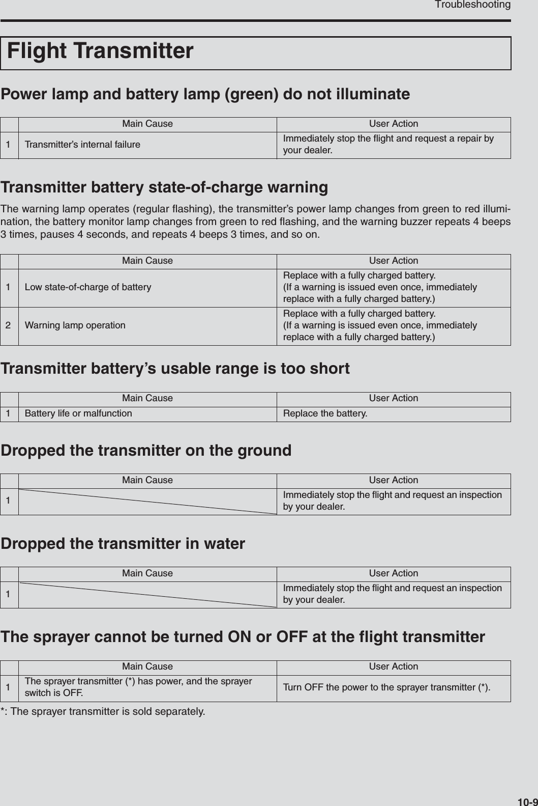 Troubleshooting10-9Power lamp and battery lamp (green) do not illuminateTransmitter battery state-of-charge warningThe warning lamp operates (regular flashing), the transmitter’s power lamp changes from green to red illumi-nation, the battery monitor lamp changes from green to red flashing, and the warning buzzer repeats 4 beeps3 times, pauses 4 seconds, and repeats 4 beeps 3 times, and so on.Transmitter battery’s usable range is too shortDropped the transmitter on the groundDropped the transmitter in waterThe sprayer cannot be turned ON or OFF at the flight transmitter*: The sprayer transmitter is sold separately.Flight TransmitterMain Cause User Action1 Transmitter’s internal failure Immediately stop the flight and request a repair by your dealer.Main Cause User Action1 Low state-of-charge of batteryReplace with a fully charged battery.(If a warning is issued even once, immediately replace with a fully charged battery.)2Warning lamp operationReplace with a fully charged battery.(If a warning is issued even once, immediately replace with a fully charged battery.)Main Cause User Action1 Battery life or malfunction Replace the battery.Main Cause User Action1Immediately stop the flight and request an inspection by your dealer.Main Cause User Action1Immediately stop the flight and request an inspection by your dealer.Main Cause User Action1The sprayer transmitter (*) has power, and the sprayer switch is OFF. Turn OFF the power to the sprayer transmitter (*).