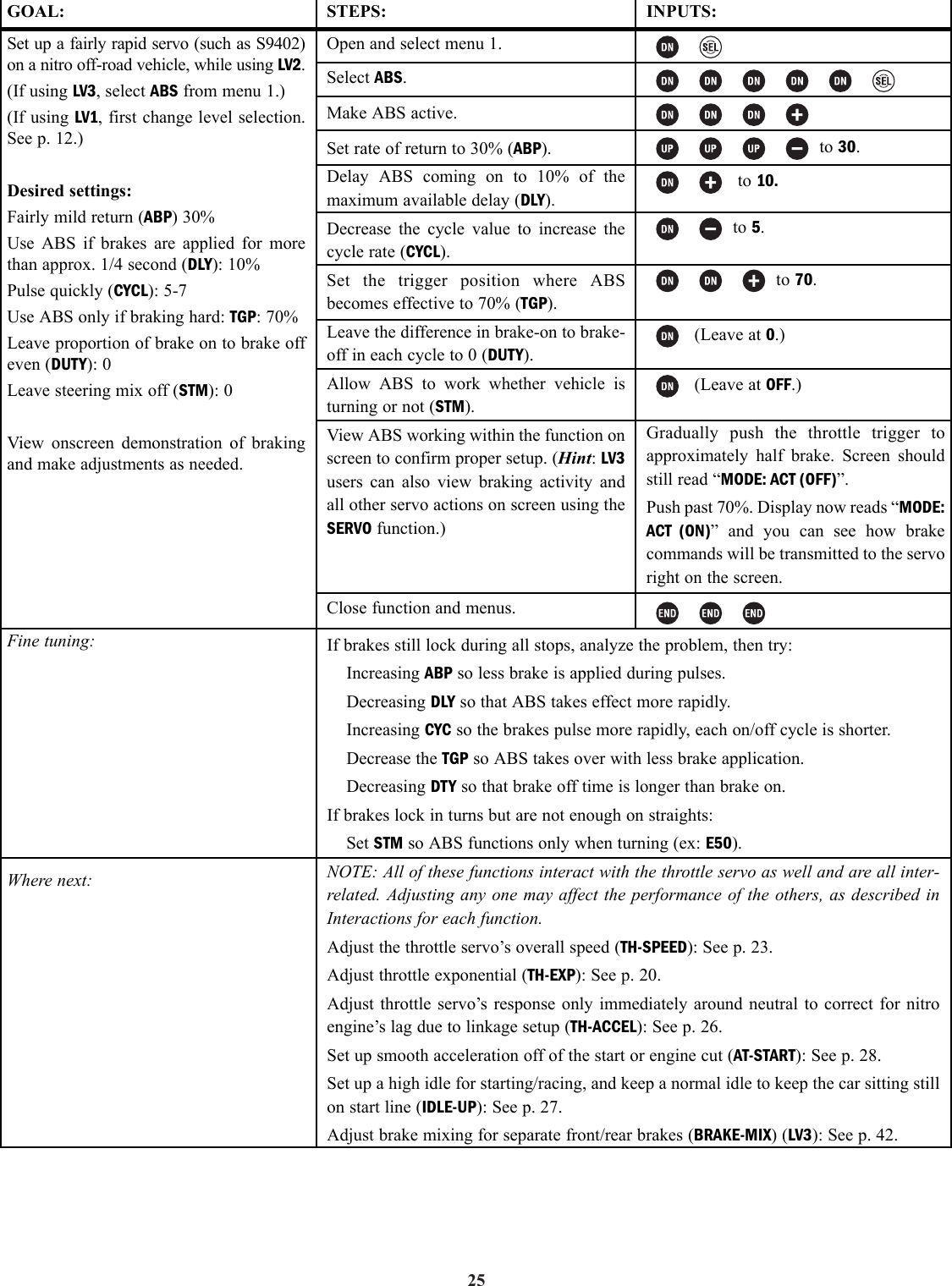 25GOAL:Set up a fairly rapid servo (such as S9402)on a nitro off-road vehicle, while using LV2. (If using LV3, select ABS from menu 1.)(If using LV1, first change level selection.See p. 12.)Desired settings:Fairly mild return (ABP) 30%Use ABS if brakes are applied for morethan approx. 1/4 second (DLY): 10%Pulse quickly (CYCL): 5-7Use ABS only if braking hard: TGP: 70%Leave proportion of brake on to brake offeven (DUTY): 0Leave steering mix off (STM): 0View onscreen demonstration of brakingand make adjustments as needed.Fine tuning:Where next:STEPS:Open and select menu 1.Select ABS.Make ABS active.Set rate of return to 30% (ABP).Delay ABS coming on to 10% of themaximum available delay (DLY).Decrease the cycle value to increase thecycle rate (CYCL).Set the trigger position where ABSbecomes effective to 70% (TGP).Leave the difference in brake-on to brake-off in each cycle to 0 (DUTY).Allow ABS to work whether vehicle isturning or not (STM).View ABS working within the function onscreen to confirm proper setup. (Hint: LV3users can also view braking activity andall other servo actions on screen using theSERVO function.)Close function and menus.INPUTS:to 30.to 10.to 5.to 70.(Leave at 0.)(Leave at OFF.)Gradually push the throttle trigger toapproximately half brake. Screen shouldstill read “MODE: ACT (OFF)”.Push past 70%. Display now reads “MODE:ACT (ON)” and you can see how brakecommands will be transmitted to the servoright on the screen.If brakes still lock during all stops, analyze the problem, then try:Increasing ABP so less brake is applied during pulses.Decreasing DLY so that ABS takes effect more rapidly.Increasing CYC so the brakes pulse more rapidly, each on/off cycle is shorter.Decrease the TGP so ABS takes over with less brake application.Decreasing DTY so that brake off time is longer than brake on.If brakes lock in turns but are not enough on straights:Set STM so ABS functions only when turning (ex: E50).NOTE: All of these functions interact with the throttle servo as well and are all inter-related. Adjusting any one may affect the performance of the others, as described inInteractions for each function.Adjust the throttle servo’s overall speed (TH-SPEED): See p. 23.Adjust throttle exponential (TH-EXP): See p. 20.Adjust throttle servo’s response only immediately around neutral to correct for nitroengine’s lag due to linkage setup (TH-ACCEL): See p. 26.Set up smooth acceleration off of the start or engine cut (AT-START): See p. 28.Set up a high idle for starting/racing, and keep a normal idle to keep the car sitting stillon start line (IDLE-UP): See p. 27.Adjust brake mixing for separate front/rear brakes (BRAKE-MIX) (LV3): See p. 42.