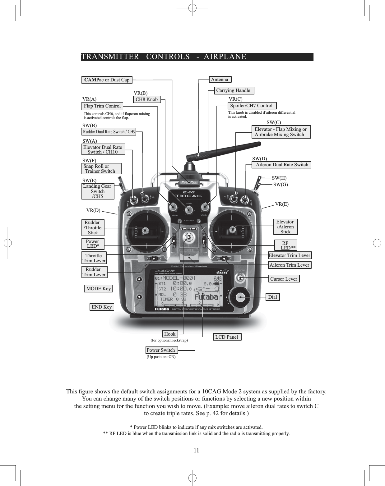 117KLV¿JXUHVKRZVWKHGHIDXOWVZLWFKDVVLJQPHQWVIRUD&amp;$*0RGHV\VWHPDVVXSSOLHGE\WKHIDFWRU\You can change many of the switch positions or functions by selecting a new position withinthe setting menu for the function you wish to move. (Example: move aileron dual rates to switch Cto create triple rates. See p. 42 for details.)* Power LED blinks to indicate if any mix switches are activated.** RF LED is blue when the transmission link is solid and the radio is transmitting properly.CAMPac or Dust CapTRANSMITTER CONTROLS - AIRPLANESW(B)VR(A)VR(B)SW(A)SW(F)SW(E)VR(D)VR(E)VR(C)SW(G)SW(H)SW(D)SW(C)CH8 KnobThis controls CH6, and if flaperon mixing is activated controls the flap.Flap Trim ControlRudder Dual Rate Switch / CH9Elevator Dual RateSnap Roll or  Trainer SwitchLanding GearSwitch/CH5Rudder/ThrottleStickPowerLED*ThrottleTrim LeverRudderTrim LeverLCD PanelPower Switch(Up position: ON)Hook(for optional neckstrap)MODE KeyEND KeyCursor LeverAileron Trim LeverDialElevator Trim LeverElevator/AileronStickAileron Dual Rate SwitchElevator - Flap Mixing or Airbrake Mixing SwitchSpoiler/CH7 ControlThis knob is disabled if aileron differentialis activated.Carrying HandleAntennaLED**RFSwitch / CH10