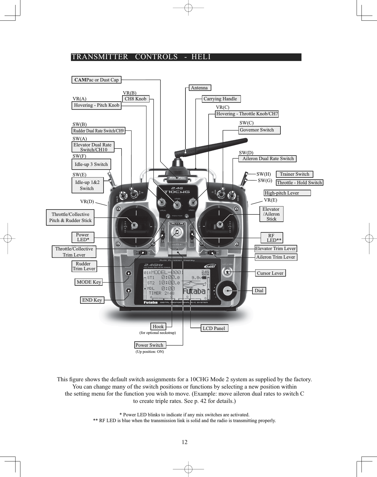 127KLV¿JXUHVKRZVWKHGHIDXOWVZLWFKDVVLJQPHQWVIRUD&amp;+*0RGHV\VWHPDVVXSSOLHGE\WKHIDFWRU\You can change many of the switch positions or functions by selecting a new position withinthe setting menu for the function you wish to move. (Example: move aileron dual rates to switch Cto create triple rates. See p. 42 for details.)* Power LED blinks to indicate if any mix switches are activated.** RF LED is blue when the transmission link is solid and the radio is transmitting properly.CAMPac or Dust CapTRANSMITTER CONTROLS - HELISW(B)VR(A)VR(B)SW(A)SW(F)SW(E)VR(D) VR(E)VR(C)SW(G)SW(H)SW(D)SW(C)CH8 KnobHovering - Pitch KnobRudder Dual Rate Switch/CH9Elevator Dual RateSwitch/CH10 Idle-up 3 Switch Idle-up 1&amp;2SwitchThrottle/CollectivePitch &amp; Rudder StickThrottle/CollectiveTrim LeverPowerLED*RudderTrim LeverLCD PanelPower Switch(Up position: ON)Hook(for optional neckstrap)Aileron Trim LeverDialElevator Trim LeverElevator/AileronStickAileron Dual Rate SwitchThrottle - Hold SwitchTrainer SwitchGovernor SwitchHovering - Throttle Knob/CH7Carrying HandleLED**RFAntennaMODE KeyEND KeyCursor LeverHigh-pitch Lever