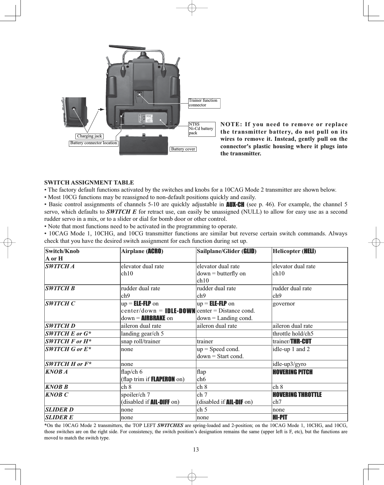 13NOTE: If you need to remove or replace the transmitter battery, do not pull on its wires to remove it. Instead, gently pull on the FRQQHFWRUV SODVWLF KRXVLQJ ZKHUH LW SOXJV LQWRthe transmitter.Battery connector locationCharging jackTrainer functionconnectorBattery coverNT8SNi-Cd battery packSWITCH ASSIGNMENT TABLE • The factory default functions activated by the switches and knobs for a 10CAG Mode 2 transmitter are shown below. • Most 10CG functions may be reassigned to non-default positions quickly and easily. • Basic control assignments of channels 5-10 are quickly adjustable in AUX-CH (see p. 46). For example, the channel 5 servo, which defaults to SWITCH E for retract use, can easily be unassigned (NULL) to allow for easy use as a second rudder servo in a mix, or to a slider or dial for bomb door or other control. • Note that most functions need to be activated in the programming to operate. • 10CAG Mode 1, 10CHG, and 10CG transmitter functions are similar but reverse certain switch commands. Always check that you have the desired switch assignment for each function during set up. Switch/KnobA or HAirplane (ACRO) Sailplane/Glider (GLID) Helicopter (HELI)SWITCH A elevator dual ratech10elevator dual rate GRZQ EXWWHUÀ\RQch10elevator dual rate ch10SWITCH B rudder dual ratech9rudder dual ratech9rudder dual ratech9SWITCH C up = ELE-FLP on FHQWHUGRZQ IDLE-DOWNdown = AIRBRAKE onup = ELE-FLP oncenter = Distance cond.down = Landing cond.governorSWITCH D aileron dual rate aileron dual rate aileron dual rateSWITCH E or G* ODQGLQJJHDUFK WKURWWOHKROGFKSWITCH F or H* VQDSUROOWUDLQHU trainer WUDLQHUTHR-CUTSWITCH G or E* none up = Speed cond.down = Start cond.idle-up 1 and 2SWITCH H or F* none LGOHXSJ\URKNOB A ÀDSFKÀDSWULPLIFLAPERON on)ÀDSch6HOVERING PITCHKNOB B ch 8 ch 8 ch 8KNOB C VSRLOHUFK(disabled if AIL-DIFF on)ch 7(disabled if AIL-DIF on)HOVERING THROTTLEch7SLIDER D none ch 5 noneSLIDER E none none HI-PIT*On the 10CAG Mode 2 transmitters, the TOP LEFT SWITCHES are spring-loaded and 2-position; on the 10CAG Mode 1, 10CHG, and 10CG, those switches are on the right side. For consistency, the switch position’s designation remains the same (upper left is F, etc), but the functions are moved to match the switch type.