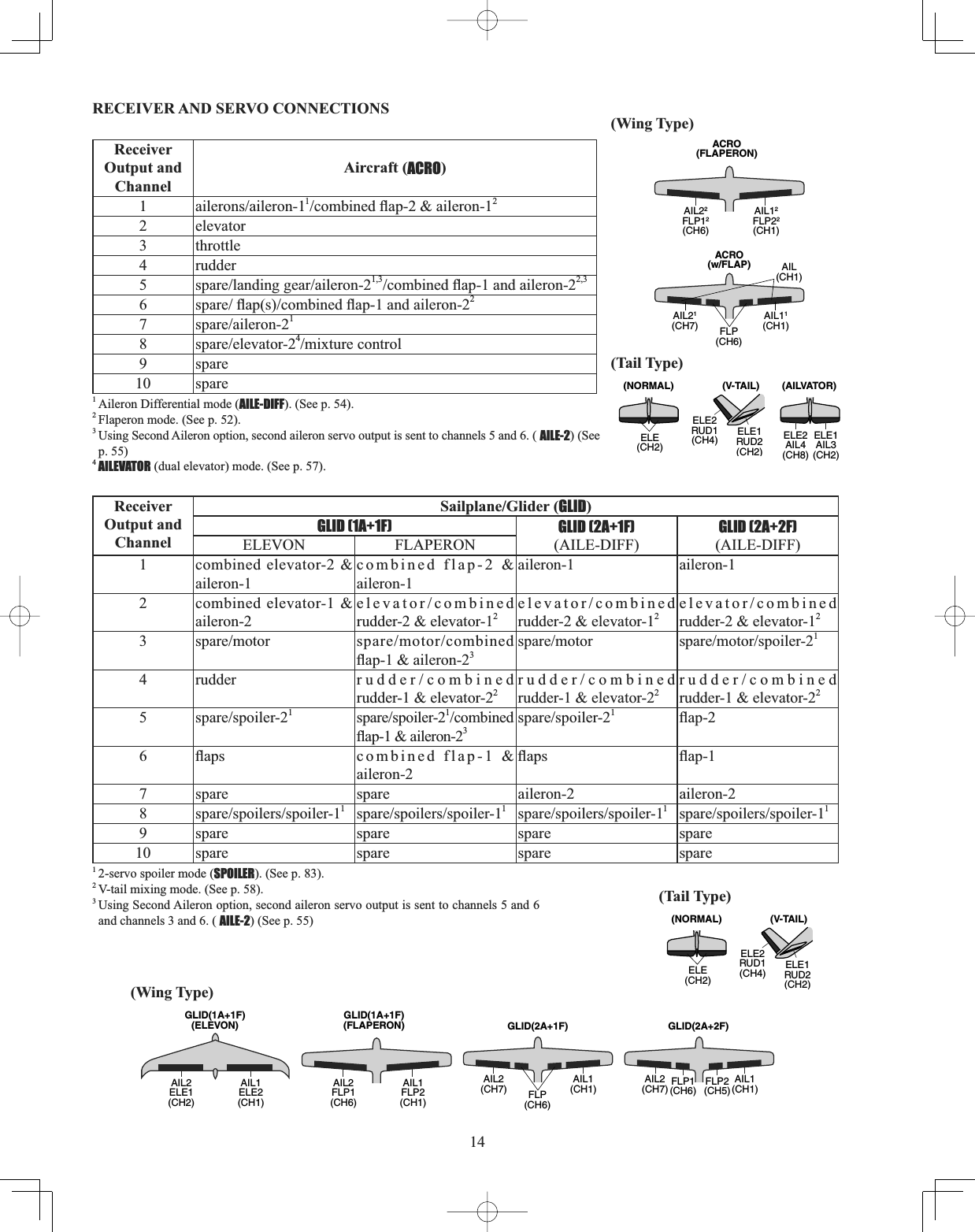 14RECEIVER AND SERVO CONNECTIONSReceiverOutput andChannelAircraft (ACRO)1DLOHURQVDLOHURQ1FRPELQHGÀDSDLOHURQ22 elevator3 throttle4 rudder5VSDUHODQGLQJJHDUDLOHURQ1,3FRPELQHGÀDSDQGDLOHURQ2,36VSDUHÀDSVFRPELQHGÀDSDQGDLOHURQ27VSDUHDLOHURQ18VSDUHHOHYDWRU4PL[WXUHFRQWURO9 spare10 spare1Aileron Differential mode (AILE-DIFF). (See p. 54).2Flaperon mode. (See p. 52).3Using Second Aileron option, second aileron servo output is sent to channels 5 and 6. ( AILE-2) (See p. 55)4AILEVATOR (dual elevator) mode. (See p. 57).ReceiverOutput andChannelSailplane/Glider (GLID)GLID (1A+1F) GLID (2A+1F)(AILE-DIFF)GLID (2A+2F)(AILE-DIFF)ELEVON FLAPERON1 combined elevator-2 &amp; aileron-1combined flap-2 &amp; aileron-1aileron-1 aileron-12 combined elevator-1 &amp; aileron-2HOHYDWRUFRPELQHGrudder-2 &amp; elevator-12HOHYDWRUFRPELQHGrudder-2 &amp; elevator-12HOHYDWRUFRPELQHGrudder-2 &amp; elevator-123VSDUHPRWRU VSDUHPRWRUFRPELQHGÀDSDLOHURQ3VSDUHPRWRU VSDUHPRWRUVSRLOHU14 rudder UXGGHUFRPELQHGrudder-1 &amp; elevator-22UXGGHUFRPELQHGrudder-1 &amp; elevator-22UXGGHUFRPELQHGrudder-1 &amp; elevator-225VSDUHVSRLOHU1VSDUHVSRLOHU1FRPELQHGÀDSDLOHURQ3VSDUHVSRLOHU1ÀDS6ÀDSV combined flap-1 &amp; aileron-2ÀDSV ÀDS7 spare spare aileron-2 aileron-28VSDUHVSRLOHUVVSRLOHU1VSDUHVSRLOHUVVSRLOHU1VSDUHVSRLOHUVVSRLOHU1VSDUHVSRLOHUVVSRLOHU19 spare spare spare spare10 spare spare spare spare12-servo spoiler mode (SPOILER). (See p. 83).2V-tail mixing mode. (See p. 58).3Using Second Aileron option, second aileron servo output is sent to channels 5 and 6 and channels 3 and 6. ( AILE-2) (See p. 55)ACRO(FLAPERON)AIL12FLP22(CH1)AIL22FLP12(CH6)AIL(CH1)AIL11(CH1)FLP(CH6)ACRO(w/FLAP)AIL21(CH7)(Wing Type)(V-TAIL)ELE1RUD2(CH2)ELE2RUD1(CH4)(NORMAL)ELE(CH2)(AILVATOR)ELE1AIL3(CH2)ELE2AIL4(CH8)(Tail Type)AIL1ELE2(CH1)GLID(1A+1F)(ELEVON)AIL2ELE1(CH2)GLID(1A+1F)(FLAPERON)AIL1FLP2(CH1)AIL2FLP1(CH6)AIL1(CH1)FLP1(CH6)FLP2(CH5)AIL2(CH7)GLID(2A+2F)AIL1(CH1)AIL2(CH7) FLP(CH6)GLID(2A+1F)(Wing Type)(V-TAIL)ELE1RUD2(CH2)ELE2RUD1(CH4)(NORMAL)ELE(CH2)(Tail Type)