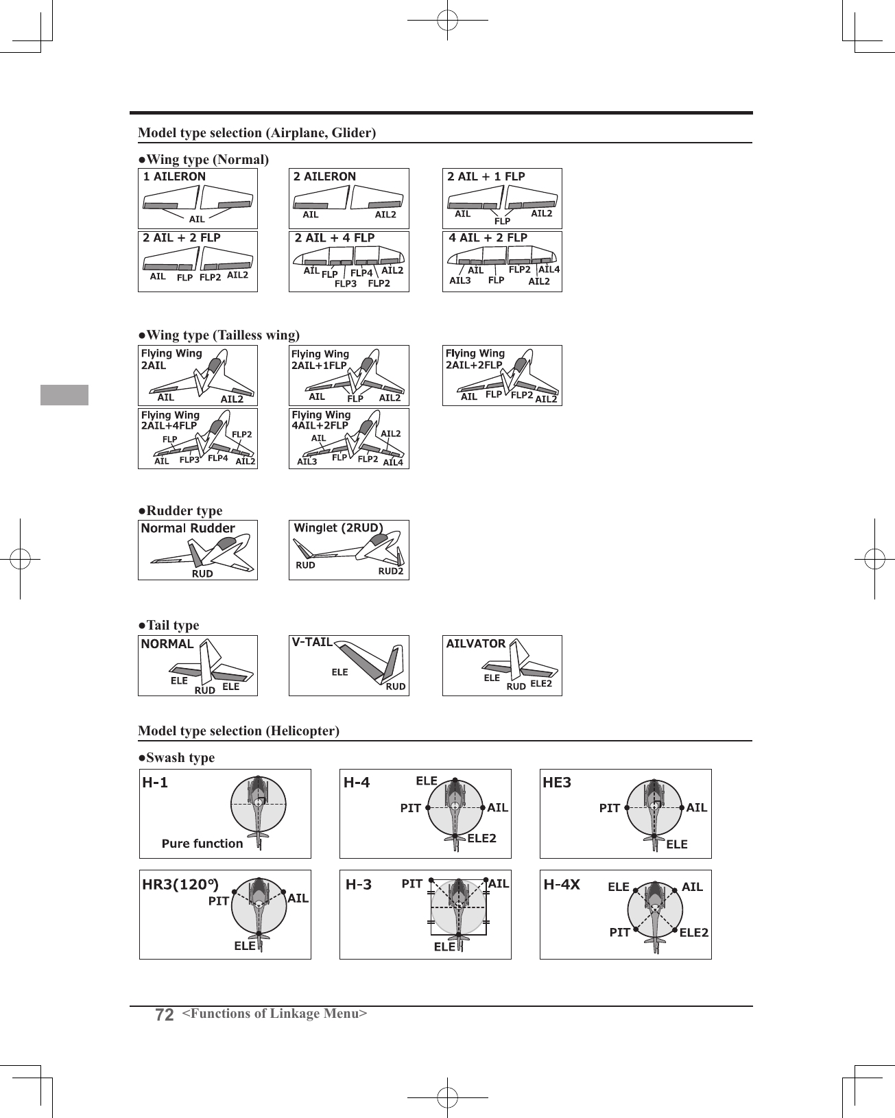 72 &lt;Functions of Linkage Menu&gt;Model type selection (Airplane, Glider)●Wing type (Normal)  ●Wing type (Tailless wing)  ●Rudder type●Tail type Model type selection (Helicopter)●Swash type