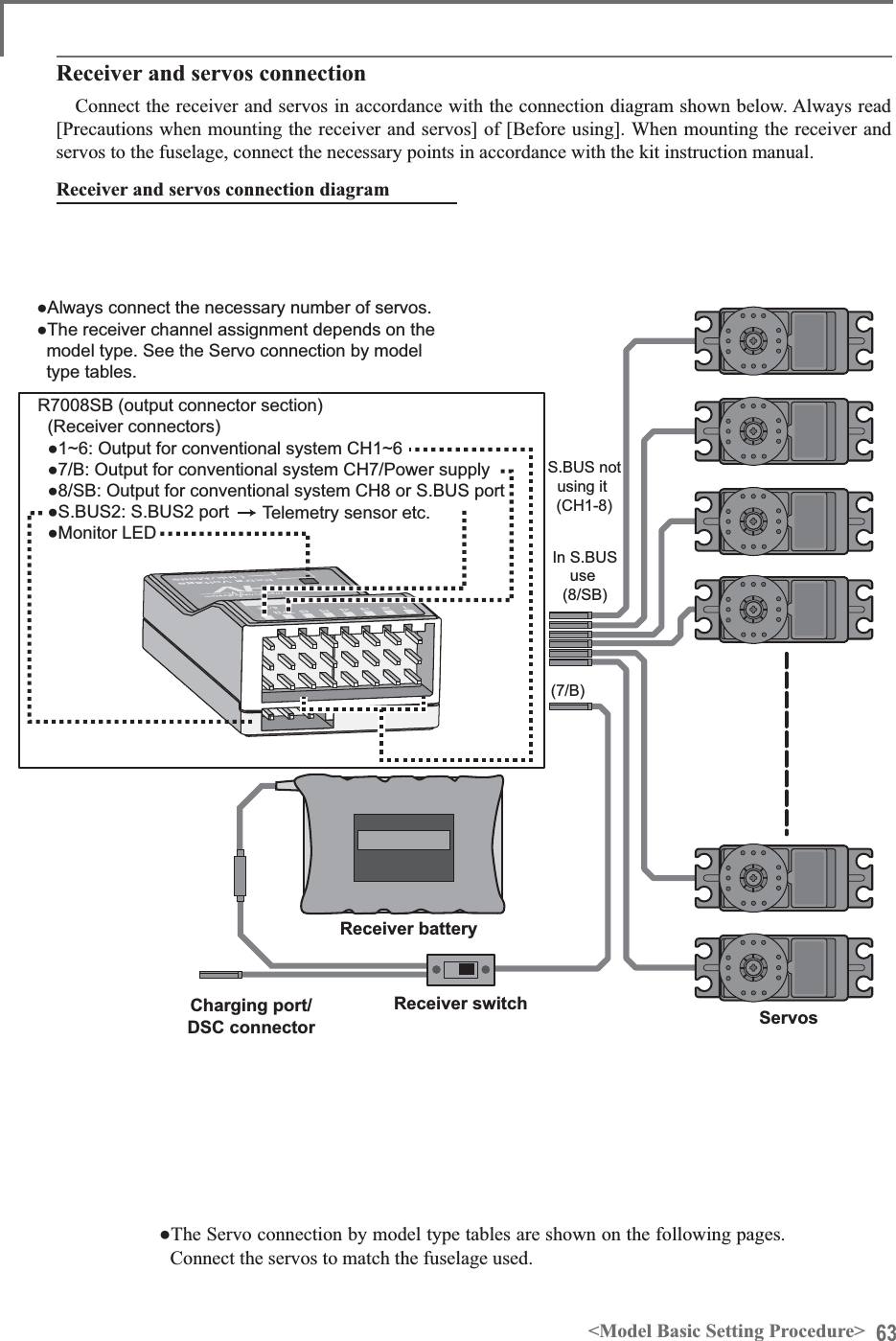 63&lt;Model Basic Setting Procedure&gt;Receiver switchReceiver batteryCharging port/ DSC connector  In S.BUSuse(8/SB)S.BUS notusing it (CH1-8)(7/B)ServosƔ$OZD\VFRQQHFWWKHQHFHVVDU\QXPEHURIVHUYRVƔ7KHUHFHLYHUFKDQQHODVVLJQPHQWGHSHQGVRQWKHPRGHOW\SH6HHWKH6HUYRFRQQHFWLRQE\PRGHOW\SHWDEOHV56%RXWSXWFRQQHFWRUVHFWLRQ5HFHLYHUFRQQHFWRUVƔa2XWSXWIRUFRQYHQWLRQDOV\VWHP&amp;+aƔ%2XWSXWIRUFRQYHQWLRQDOV\VWHP&amp;+3RZHUVXSSO\Ɣ6%2XWSXWIRUFRQYHQWLRQDOV\VWHP&amp;+RU6%86SRUWƔ6%866%86SRUWƔ0RQLWRU/(&apos;7HOHPHWU\VHQVRUHWF5HFHLYHUDQGVHUYRVFRQQHFWLRQGLDJUDPReceiver and servos connectionConnect the receiver and servos in accordance with the connection diagram shown below. Always read [Precautions when mounting the receiver and servos] of [Before using]. When mounting the receiver and servos to the fuselage, connect the necessary points in accordance with the kit instruction manual.Ɣ7KH6HUYRFRQQHFWLRQE\PRGHOW\SHWDEOHVDUHVKRZQRQWKHIROORZLQJSDJHVConnect the servos to match the fuselage used.