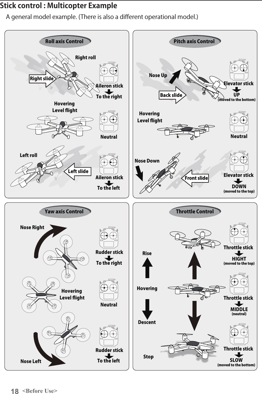 18 &lt;Before Use&gt;Stick control : Multicopter ExampleA general model example. (There is also a di󰮏erent operational model.)StopRight rollRight slideBack slideFront slideLeft slideLeft rollHoveringRiseDescentHoveringLevel ﬂight HoveringLevel ﬂightHoveringLevel ﬂightAileron stickTo the rightNeutral NeutralNose UpNose DownRoll axis ControlYaw axis Control Throttle ControlElevator stickUP(moved to the bottom)Elevator stickDOWN(moved to the top)Aileron stickTo the leftPitch axis ControlRudder stickTo the rightNeutralRudder stickTo the leftNose RightNose LeftThrottle stickMIDDLE(neutral)Throttle stickHIGHT(moved to the top)Throttle stickSLOW(moved to the bottom)