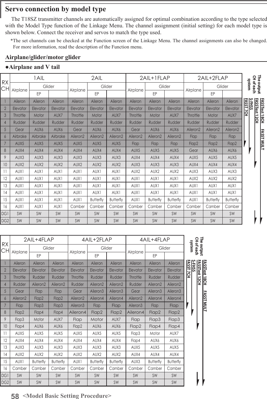 58 &lt;Model Basic Setting Procedure&gt;Servo connection by model typeThe T18SZ transmitter channels are automatically assigned for optimal combination according to the type selected with the Model Type function of the Linkage Menu. The channel assignment (initial setting) for each model type is shown below. Connect the receiver and servos to match the type used.*The set channels can be checked at the Function screen of the Linkage Menu. The channel assignments can also be changed. For more information, read the description of the Function menu.Airplane/glider/motor glider●Airplane and V tailRX CH1AIL 2AIL 2AIL+1FLAP 2AIL+2FLAPAirplane Glider Airplane Glider Airplane Glider Airplane GliderEP EP EP EP1Aileron Aileron Aileron Aileron Aileron Aileron Aileron Aileron Aileron Aileron Aileron Aileron2Elevator Elevator Elevator Elevator Elevator Elevator Elevator Elevator Elevator Elevator Elevator Elevator3Throttle Motor AUX7 Throttle Motor AUX7 Throttle Motor AUX7 Throttle Motor AUX74Rudder Rudder Rudder Rudder Rudder Rudder Rudder Rudder Rudder Rudder Rudder Rudder5 Gear AUX6 AUX6 Gear AUX6 AUX6 Gear AUX6 AUX6 Aileron2 Aileron2 Aileron26Airbrake Airbrake Airbrake Aileron2 Aileron2 Aileron2 Aileron2 Aileron2 Aileron2 Flap Flap Flap7 AUX5 AUX5 AUX5 AUX5 AUX5 AUX5 Flap Flap Flap Flap2 Flap2 Flap28AUX4 AUX4 AUX4 AUX4 AUX4 AUX4 AUX5 AUX5 AUX5 Gear AUX6 AUX69AUX3 AUX3 AUX3 AUX3 AUX3 AUX3 AUX4 AUX4 AUX4 AUX5 AUX5 AUX510 AUX2 AUX2 AUX2 AUX2 AUX2 AUX2 AUX3 AUX3 AUX3 AUX4 AUX4 AUX411 AUX1 AUX1 AUX1 AUX1 AUX1 AUX1 AUX2 AUX2 AUX2 AUX3 AUX3 AUX312 AUX1 AUX1 AUX1 AUX1 AUX1 AUX1 AUX1 AUX1 AUX1 AUX2 AUX2 AUX213 AUX1 AUX1 AUX1 AUX1 AUX1 AUX1 AUX1 AUX1 AUX1 AUX1 AUX1 AUX114 AUX1 AUX1 AUX1 AUX1 AUX1 AUX1 AUX1 AUX1 AUX1 AUX1 AUX1 AUX115 AUX1 AUX1 AUX1 AUX1 Buttery Buttery AUX1 Buttery Buttery AUX1 Buttery Buttery16 AUX1 AUX1 AUX1 Camber Camber Camber Camber Camber Camber Camber Camber CamberDG1 SW SW SW SW SW SW SW SW SW SW SW SWDG2 SW SW SW SW SW SW SW SW SW SW SW SWRX CH2AIL+4FLAP 4AIL+2FLAP 4AIL+4FLAPAirplane Glider Airplane Glider Airplane GliderEP EP EP1Aileron Aileron Aileron Aileron Aileron Aileron Aileron Aileron Aileron2Elevator Elevator Elevator Elevator Elevator Elevator Elevator Elevator Elevator3Throttle Rudder Rudder Throttle Rudder Rudder Throttle Rudder Rudder4Rudder Aileron2 Aileron2 Rudder Aileron2 Aileron2 Rudder Aileron2 Aileron25 Gear Flap Flap Gear Aileron3 Aileron3 Gear Aileron3 Aileron36Aileron2 Flap2 Flap2 Aileron2 Aileron4 Aileron4 Aileron2 Aileron4 Aileron47Flap Flap3 Flap3 Aileron3 FlapFlapAileron3 FlapFlap8Flap2 Flap4 Flap4Aileron4 Flap2 Flap2 Aileron4 Flap2 Flap29Flap3 Motor AUX7Flap MotorAUX7Flap Flap3 Flap310 Flap4 AUX6 AUX6 Flap2 AUX6 AUX6Flap2 Flap4 Flap411 AUX5 AUX5 AUX5 AUX5 AUX5 AUX5 Flap3 Motor AUX712 AUX4 AUX4 AUX4 AUX4 AUX4 AUX4 Flap4 AUX6 AUX613 AUX3 AUX3 AUX3 AUX3 AUX3 AUX3 AUX5 AUX5 AUX514 AUX2 AUX2 AUX2 AUX2 AUX2 AUX2 AUX4 AUX4 AUX415 AUX1 Buttery Buttery AUX1 Buttery Buttery AUX3 Buttery Buttery16 Camber Camber Camber Camber Camber Camber Camber Camber CamberDG1 SW SW SW SW SW SW SW SW SWDG2 SW SW SW SW SW SW SW SW SWFASST 7CHS-FHSSFASSTest 12CHFASSTest 18CH       FASST MULTThe output CH of each systemFASST 7CHS-FHSSFASSTest 12CHFASSTest 18CH       FASST MULTThe output CH of each system