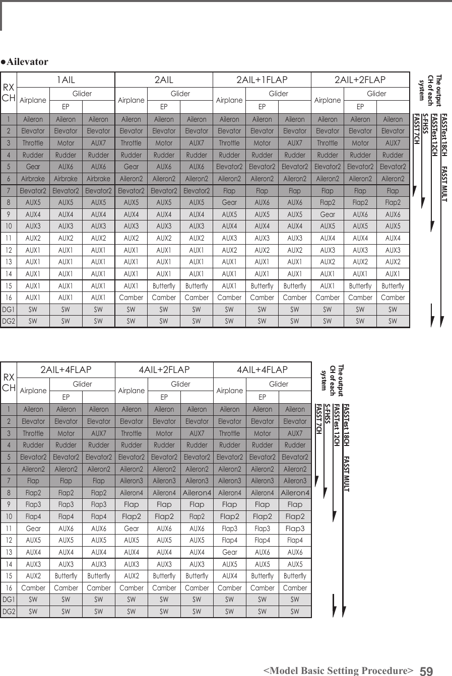 59&lt;Model Basic Setting Procedure&gt;RX CH1AIL 2AIL 2AIL+1FLAP 2AIL+2FLAPAirplane Glider Airplane Glider Airplane Glider Airplane GliderEP EP EP EP1Aileron Aileron Aileron Aileron Aileron Aileron Aileron Aileron Aileron Aileron Aileron Aileron2Elevator Elevator Elevator Elevator Elevator Elevator Elevator Elevator Elevator Elevator Elevator Elevator3Throttle Motor AUX7 Throttle Motor AUX7 Throttle Motor AUX7 Throttle Motor AUX74Rudder Rudder Rudder Rudder Rudder Rudder Rudder Rudder Rudder Rudder Rudder Rudder5Gear AUX6 AUX6 Gear AUX6 AUX6 Elevator2 Elevator2 Elevator2 Elevator2 Elevator2 Elevator26Airbrake Airbrake Airbrake Aileron2 Aileron2 Aileron2 Aileron2 Aileron2 Aileron2 Aileron2 Aileron2 Aileron27 Elevator2 Elevator2 Elevator2 Elevator2 Elevator2 Elevator2 Flap Flap Flap Flap Flap Flap8AUX5 AUX5 AUX5 AUX5 AUX5 AUX5 Gear AUX6 AUX6 Flap2 Flap2 Flap29AUX4 AUX4 AUX4 AUX4 AUX4 AUX4 AUX5 AUX5 AUX5 Gear AUX6 AUX610 AUX3 AUX3 AUX3 AUX3 AUX3 AUX3 AUX4 AUX4 AUX4 AUX5 AUX5 AUX511 AUX2 AUX2 AUX2 AUX2 AUX2 AUX2 AUX3 AUX3 AUX3 AUX4 AUX4 AUX412 AUX1 AUX1 AUX1 AUX1 AUX1 AUX1 AUX2 AUX2 AUX2 AUX3 AUX3 AUX313 AUX1 AUX1 AUX1 AUX1 AUX1 AUX1 AUX1 AUX1 AUX1 AUX2 AUX2 AUX214 AUX1 AUX1 AUX1 AUX1 AUX1 AUX1 AUX1 AUX1 AUX1 AUX1 AUX1 AUX115 AUX1 AUX1 AUX1 AUX1 Buttery Buttery AUX1 Buttery Buttery AUX1 Buttery Buttery16 AUX1 AUX1 AUX1 Camber Camber Camber Camber Camber Camber Camber Camber CamberDG1 SW SW SW SW SW SW SW SW SW SW SW SWDG2 SW SW SW SW SW SW SW SW SW SW SW SWRX CH2AIL+4FLAP 4AIL+2FLAP 4AIL+4FLAPAirplane Glider Airplane Glider Airplane GliderEP EP EP1Aileron Aileron Aileron Aileron Aileron Aileron Aileron Aileron Aileron2Elevator Elevator Elevator Elevator Elevator Elevator Elevator Elevator Elevator3Throttle Motor AUX7 Throttle Motor AUX7 Throttle Motor AUX74Rudder Rudder Rudder Rudder Rudder Rudder Rudder Rudder Rudder5 Elevator2 Elevator2 Elevator2 Elevator2 Elevator2 Elevator2 Elevator2 Elevator2 Elevator26Aileron2 Aileron2 Aileron2 Aileron2 Aileron2 Aileron2 Aileron2 Aileron2 Aileron27Flap Flap Flap Aileron3 Aileron3 Aileron3 Aileron3 Aileron3 Aileron38Flap2 Flap2 Flap2 Aileron4 Aileron4Aileron4Aileron4 Aileron4Aileron49Flap3 Flap3 Flap3Flap Flap Flap Flap Flap Flap10 Flap4 Flap4 Flap4Flap2 Flap2Flap2Flap2 Flap2 Flap211 Gear AUX6 AUX6 Gear AUX6 AUX6 Flap3 Flap3Flap312 AUX5 AUX5 AUX5 AUX5 AUX5 AUX5 Flap4 Flap4 Flap413 AUX4 AUX4 AUX4 AUX4 AUX4 AUX4 Gear AUX6 AUX614 AUX3 AUX3 AUX3 AUX3 AUX3 AUX3 AUX5 AUX5 AUX515 AUX2 Buttery Buttery AUX2 Buttery Buttery AUX4 Buttery Buttery16 Camber Camber Camber Camber Camber Camber Camber Camber CamberDG1 SW SW SW SW SW SW SW SW SWDG2 SW SW SW SW SW SW SW SW SW●AilevatorFASST 7CHS-FHSSFASSTest 12CHFASSTest 18CH       FASST MULTThe output CH of each systemFASST 7CHS-FHSSFASSTest 12CHFASSTest 18CH       FASST MULTThe output CH of each system