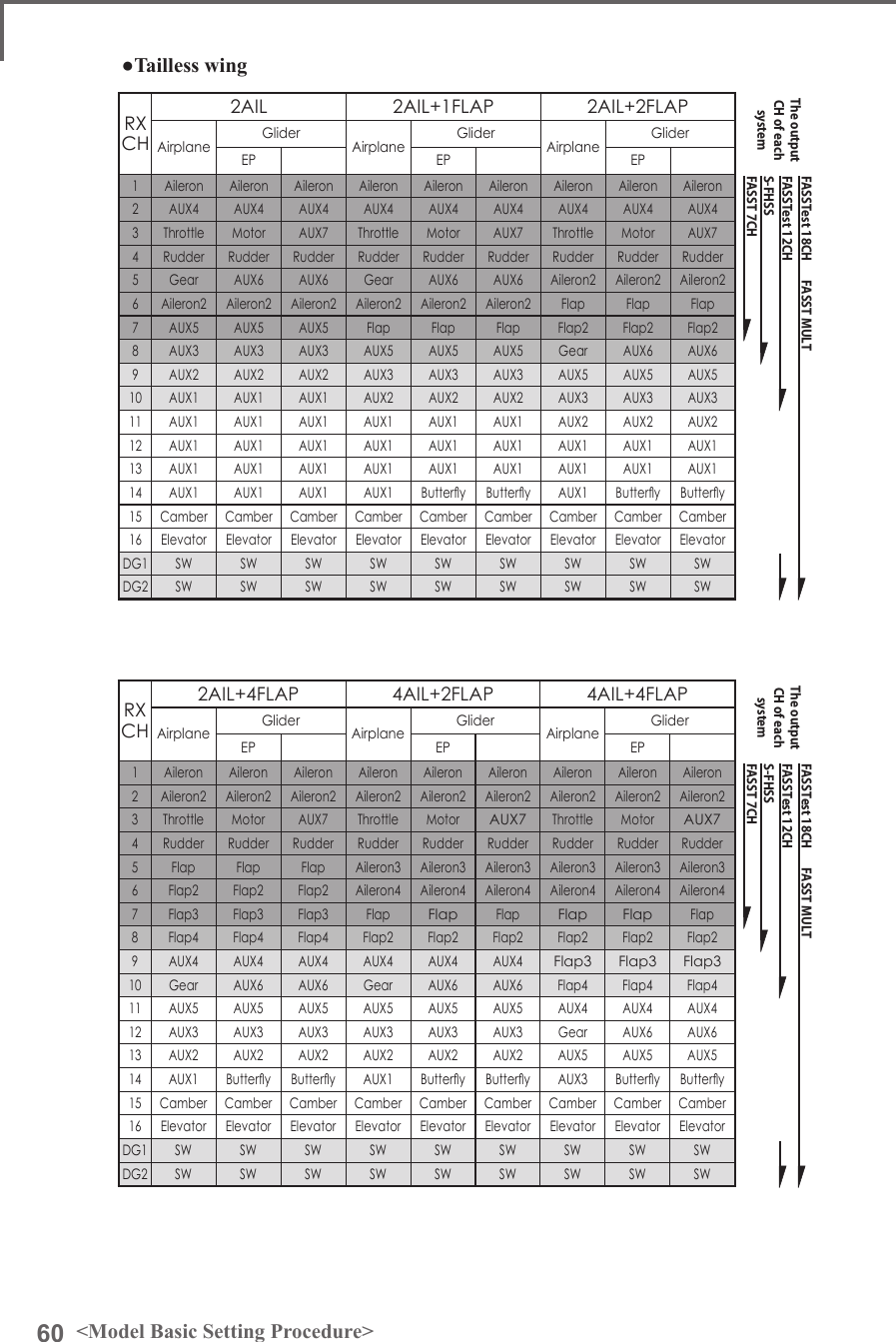 60 &lt;Model Basic Setting Procedure&gt;●Tailless wingRX CH2AIL 2AIL+1FLAP 2AIL+2FLAPAirplane Glider Airplane Glider Airplane GliderEP EP EP1Aileron Aileron Aileron Aileron Aileron Aileron Aileron Aileron Aileron2 AUX4 AUX4 AUX4 AUX4 AUX4 AUX4 AUX4 AUX4 AUX43Throttle Motor AUX7 Throttle Motor AUX7 Throttle Motor AUX74Rudder Rudder Rudder Rudder Rudder Rudder Rudder Rudder Rudder5 Gear AUX6 AUX6 Gear AUX6 AUX6 Aileron2 Aileron2 Aileron26Aileron2 Aileron2 Aileron2 Aileron2 Aileron2 Aileron2 Flap Flap Flap7 AUX5 AUX5 AUX5 Flap Flap Flap Flap2 Flap2 Flap28AUX3 AUX3 AUX3 AUX5 AUX5 AUX5 Gear AUX6 AUX69AUX2 AUX2 AUX2 AUX3 AUX3 AUX3 AUX5 AUX5 AUX510 AUX1 AUX1 AUX1 AUX2 AUX2 AUX2 AUX3 AUX3 AUX311 AUX1 AUX1 AUX1 AUX1 AUX1 AUX1 AUX2 AUX2 AUX212 AUX1 AUX1 AUX1 AUX1 AUX1 AUX1 AUX1 AUX1 AUX113 AUX1 AUX1 AUX1 AUX1 AUX1 AUX1 AUX1 AUX1 AUX114 AUX1 AUX1 AUX1 AUX1 Buttery Buttery AUX1 Buttery Buttery15 Camber Camber Camber Camber Camber Camber Camber Camber Camber16 Elevator Elevator Elevator Elevator Elevator Elevator Elevator Elevator ElevatorDG1 SW SW SW SW SW SW SW SW SWDG2 SW SW SW SW SW SW SW SW SWRX CH2AIL+4FLAP 4AIL+2FLAP 4AIL+4FLAPAirplane Glider Airplane Glider Airplane GliderEP EP EP1Aileron Aileron Aileron Aileron Aileron Aileron Aileron Aileron Aileron2 Aileron2 Aileron2 Aileron2 Aileron2 Aileron2 Aileron2 Aileron2 Aileron2 Aileron23Throttle Motor AUX7 Throttle MotorAUX7Throttle MotorAUX74Rudder Rudder Rudder Rudder Rudder Rudder Rudder Rudder Rudder5Flap Flap Flap Aileron3 Aileron3 Aileron3 Aileron3 Aileron3 Aileron36Flap2 Flap2 Flap2 Aileron4 Aileron4 Aileron4 Aileron4 Aileron4 Aileron47 Flap3 Flap3 Flap3 FlapFlapFlapFlap FlapFlap8Flap4 Flap4 Flap4 Flap2 Flap2 Flap2 Flap2 Flap2 Flap29AUX4 AUX4 AUX4 AUX4 AUX4 AUX4Flap3 Flap3 Flap310 Gear AUX6 AUX6 Gear AUX6 AUX6 Flap4 Flap4 Flap411 AUX5 AUX5 AUX5 AUX5 AUX5 AUX5 AUX4 AUX4 AUX412 AUX3 AUX3 AUX3 AUX3 AUX3 AUX3 Gear AUX6 AUX613 AUX2 AUX2 AUX2 AUX2 AUX2 AUX2 AUX5 AUX5 AUX514 AUX1 Buttery Buttery AUX1 Buttery Buttery AUX3 Buttery Buttery15 Camber Camber Camber Camber Camber Camber Camber Camber Camber16 Elevator Elevator Elevator Elevator Elevator Elevator Elevator Elevator ElevatorDG1 SW SW SW SW SW SW SW SW SWDG2 SW SW SW SW SW SW SW SW SWFASST 7CHS-FHSSFASSTest 12CHFASSTest 18CH       FASST MULTThe output CH of each system FASST 7CHS-FHSSFASSTest 12CHFASSTest 18CH       FASST MULTThe output CH of each system