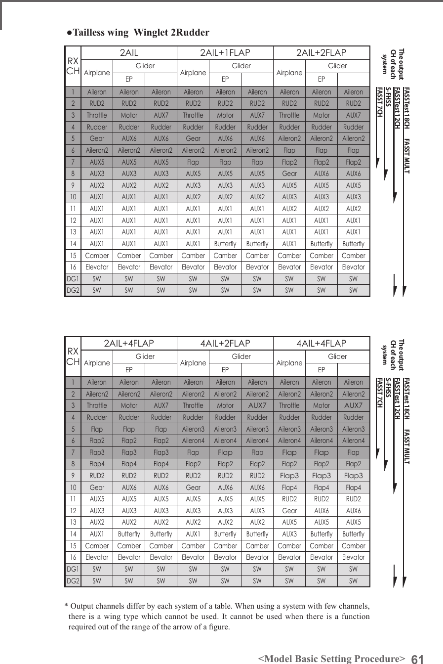 61&lt;Model Basic Setting Procedure&gt;●Tailless wing  Winglet 2RudderRX CH2AIL 2AIL+1FLAP 2AIL+2FLAPAirplane Glider Airplane Glider Airplane GliderEP EP EP1Aileron Aileron Aileron Aileron Aileron Aileron Aileron Aileron Aileron2 RUD2 RUD2 RUD2 RUD2 RUD2 RUD2 RUD2 RUD2 RUD23Throttle Motor AUX7 Throttle Motor AUX7 Throttle Motor AUX74Rudder Rudder Rudder Rudder Rudder Rudder Rudder Rudder Rudder5 Gear AUX6 AUX6 Gear AUX6 AUX6 Aileron2 Aileron2 Aileron26Aileron2 Aileron2 Aileron2 Aileron2 Aileron2 Aileron2 Flap Flap Flap7 AUX5 AUX5 AUX5 Flap Flap Flap Flap2 Flap2 Flap28AUX3 AUX3 AUX3 AUX5 AUX5 AUX5 Gear AUX6 AUX69AUX2 AUX2 AUX2 AUX3 AUX3 AUX3 AUX5 AUX5 AUX510 AUX1 AUX1 AUX1 AUX2 AUX2 AUX2 AUX3 AUX3 AUX311 AUX1 AUX1 AUX1 AUX1 AUX1 AUX1 AUX2 AUX2 AUX212 AUX1 AUX1 AUX1 AUX1 AUX1 AUX1 AUX1 AUX1 AUX113 AUX1 AUX1 AUX1 AUX1 AUX1 AUX1 AUX1 AUX1 AUX114 AUX1 AUX1 AUX1 AUX1 Buttery Buttery AUX1 Buttery Buttery15 Camber Camber Camber Camber Camber Camber Camber Camber Camber16 Elevator Elevator Elevator Elevator Elevator Elevator Elevator Elevator ElevatorDG1 SW SW SW SW SW SW SW SW SWDG2 SW SW SW SW SW SW SW SW SWRX CH2AIL+4FLAP 4AIL+2FLAP 4AIL+4FLAPAirplane Glider Airplane Glider Airplane GliderEP EP EP1Aileron Aileron Aileron Aileron Aileron Aileron Aileron Aileron Aileron2 Aileron2 Aileron2 Aileron2 Aileron2 Aileron2 Aileron2 Aileron2 Aileron2 Aileron23Throttle Motor AUX7 Throttle MotorAUX7Throttle MotorAUX74Rudder Rudder Rudder Rudder Rudder Rudder Rudder Rudder Rudder5Flap Flap Flap Aileron3 Aileron3 Aileron3 Aileron3 Aileron3 Aileron36Flap2 Flap2 Flap2 Aileron4 Aileron4 Aileron4 Aileron4 Aileron4 Aileron47 Flap3 Flap3 Flap3 FlapFlapFlapFlap FlapFlap8Flap4 Flap4 Flap4 Flap2 Flap2 Flap2 Flap2 Flap2 Flap29RUD2 RUD2 RUD2 RUD2 RUD2 RUD2Flap3 Flap3 Flap310 Gear AUX6 AUX6 Gear AUX6 AUX6 Flap4 Flap4 Flap411 AUX5 AUX5 AUX5 AUX5 AUX5 AUX5 RUD2 RUD2 RUD212 AUX3 AUX3 AUX3 AUX3 AUX3 AUX3 Gear AUX6 AUX613 AUX2 AUX2 AUX2 AUX2 AUX2 AUX2 AUX5 AUX5 AUX514 AUX1 Buttery Buttery AUX1 Buttery Buttery AUX3 Buttery Buttery15 Camber Camber Camber Camber Camber Camber Camber Camber Camber16 Elevator Elevator Elevator Elevator Elevator Elevator Elevator Elevator ElevatorDG1 SW SW SW SW SW SW SW SW SWDG2 SW SW SW SW SW SW SW SW SW* Output channels differ by each system of a table. When using a system with few channels, there is a wing type which cannot be used. It cannot be used when there is a function required out of the range of the arrow of a gure.FASST 7CHS-FHSSFASSTest 12CHFASSTest 18CH       FASST MULTThe output CH of each system FASST 7CHS-FHSSFASSTest 12CHFASSTest 18CH       FASST MULTThe output CH of each system