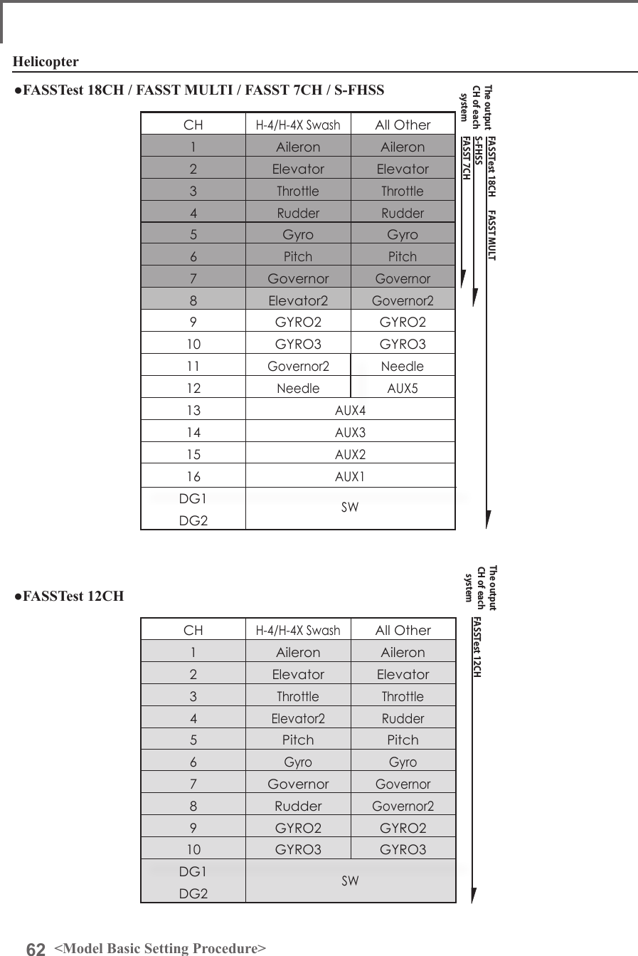 62 &lt;Model Basic Setting Procedure&gt;CHH-4/H-4X SwashAll Other1Aileron Aileron2Elevator Elevator3Throttle Throttle4Rudder Rudder5 Gyro Gyro6Pitch Pitch7 GovernorGovernor8Elevator2Governor29GYRO2 GYRO210 GYRO3 GYRO311Governor2 Needle12Needle AUX513AUX414AUX315AUX216AUX1DG1SWDG2CHH-4/H-4X SwashAll Other1Aileron Aileron2Elevator Elevator3Throttle Throttle4Elevator2 Rudder5Pitch Pitch6Gyro Gyro7 GovernorGovernor8 RudderGovernor29GYRO2 GYRO210 GYRO3 GYRO3DG1SWDG2Helicopter●FASSTest 18CH / FASST MULTI / FASST 7CH / S-FHSS●FASSTest 12CHFASST 7CHS-FHSSFASSTest 18CH       FASST MULTThe output CH of each systemFASSTest 12CHThe output CH of each system