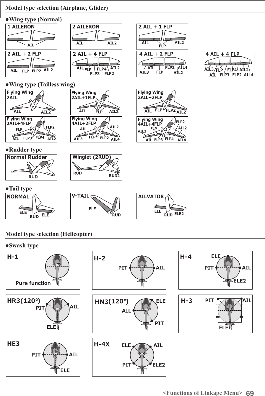 69&lt;Functions of Linkage Menu&gt;Model type selection (Airplane, Glider)●Wing type (Normal)  ●Wing type (Tailless wing)  ●Rudder type●Tail type Model type selection (Helicopter)●Swash type