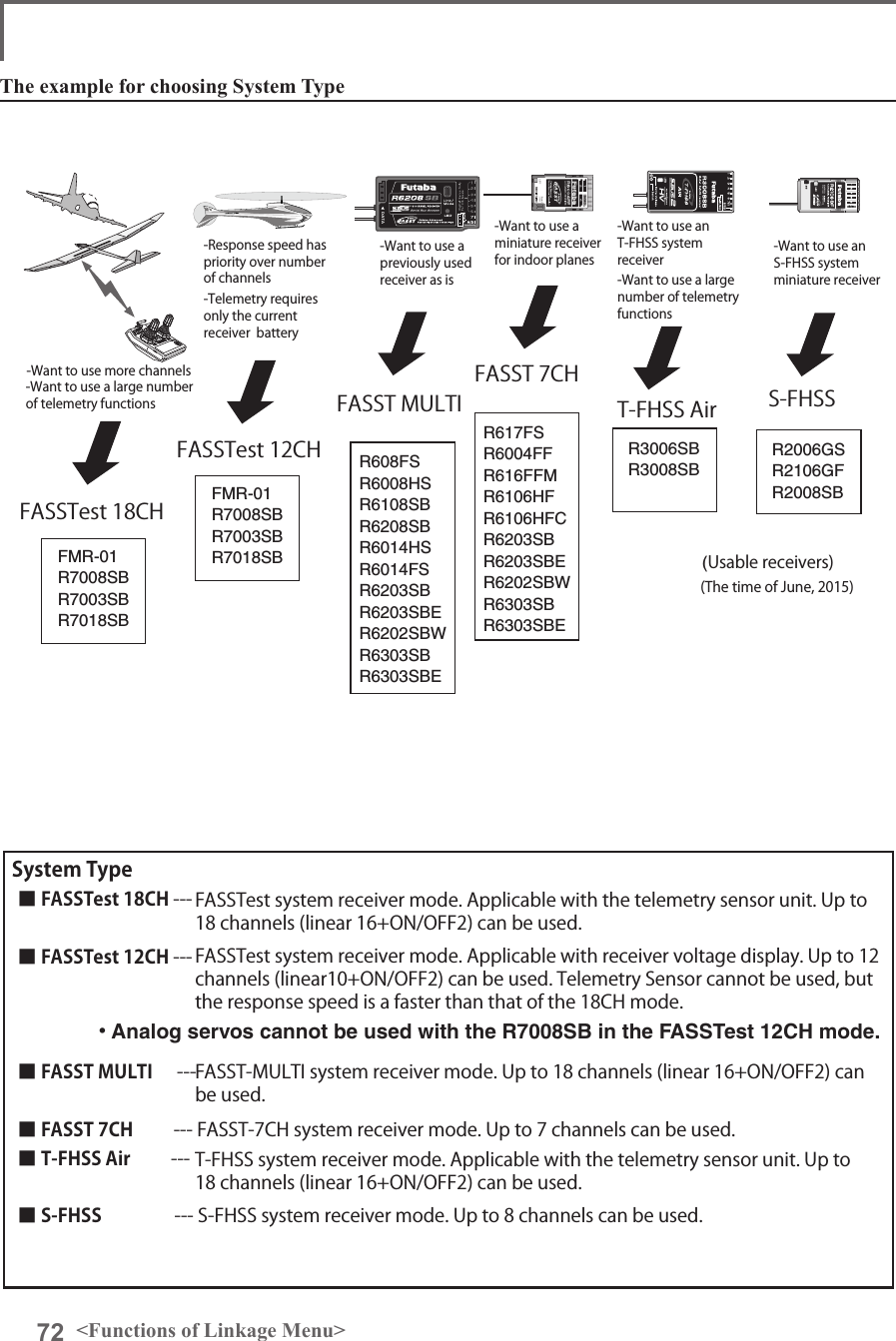 72 &lt;Functions of Linkage Menu&gt;System Type■FASSTest 18CH ---■FASSTest 12CH ---■FASST MULTI      ---■FASST 7CH          ---FASST-7CHsystemreceivermode.Upto7channelscanbeused.■T-FHSS Air          ---■S-FHSS                  ---S-FHSSsystemreceivermode.Upto8channelscanbeused.FASSTestsystemreceivermode.Applicablewiththetelemetrysensorunit.Upto18channels(linear16+ON/OFF2)canbeused.T-FHSSsystemreceivermode.Applicablewiththetelemetrysensorunit.Upto18channels(linear16+ON/OFF2)canbeused.FASSTestsystemreceivermode.Applicablewithreceivervoltagedisplay.Upto12channels(linear10+ON/OFF2)canbeused.TelemetrySensorcannotbeused,buttheresponsespeedisafasterthanthatofthe18CHmode.FASST-MULTIsystemreceivermode.Upto18channels(linear16+ON/OFF2)canbeused.• Analog servos cannot be used with the R7008SB in the FASSTest 12CH mode.-Response speed has priority over number of channels-Telemetry requires only the current receiver  battery-Want to use a previously used receiver as is-Want to use a miniature receiver for indoor planes -Want to use an S-FHSS system miniature receiver-Want to use an T-FHSS system receiverFASSTest 18CHFASSTest 12CHFASST MULTIFASST 7CHS-FHSSR608FSR6008HSR6108SBR6208SBR6014HSR6014FSR6203SBR6203SBER6202SBWR6303SBR6303SBEFMR-01R7008SBR7003SBR7018SBR617FSR6004FFR616FFMR6106HFR6106HFCR6203SBR6203SBER6202SBWR6303SBR6303SBER2006GSR2106GFR2008SBFMR-01R7008SBR7003SBR7018SB (Usable receivers)-Want to use more channels-Want to use a large number of telemetry functions(The time of June, 2015) T-FHSS AirR3006SBR3008SB-Want to use a large number of telemetry functionsThe example for choosing System Type