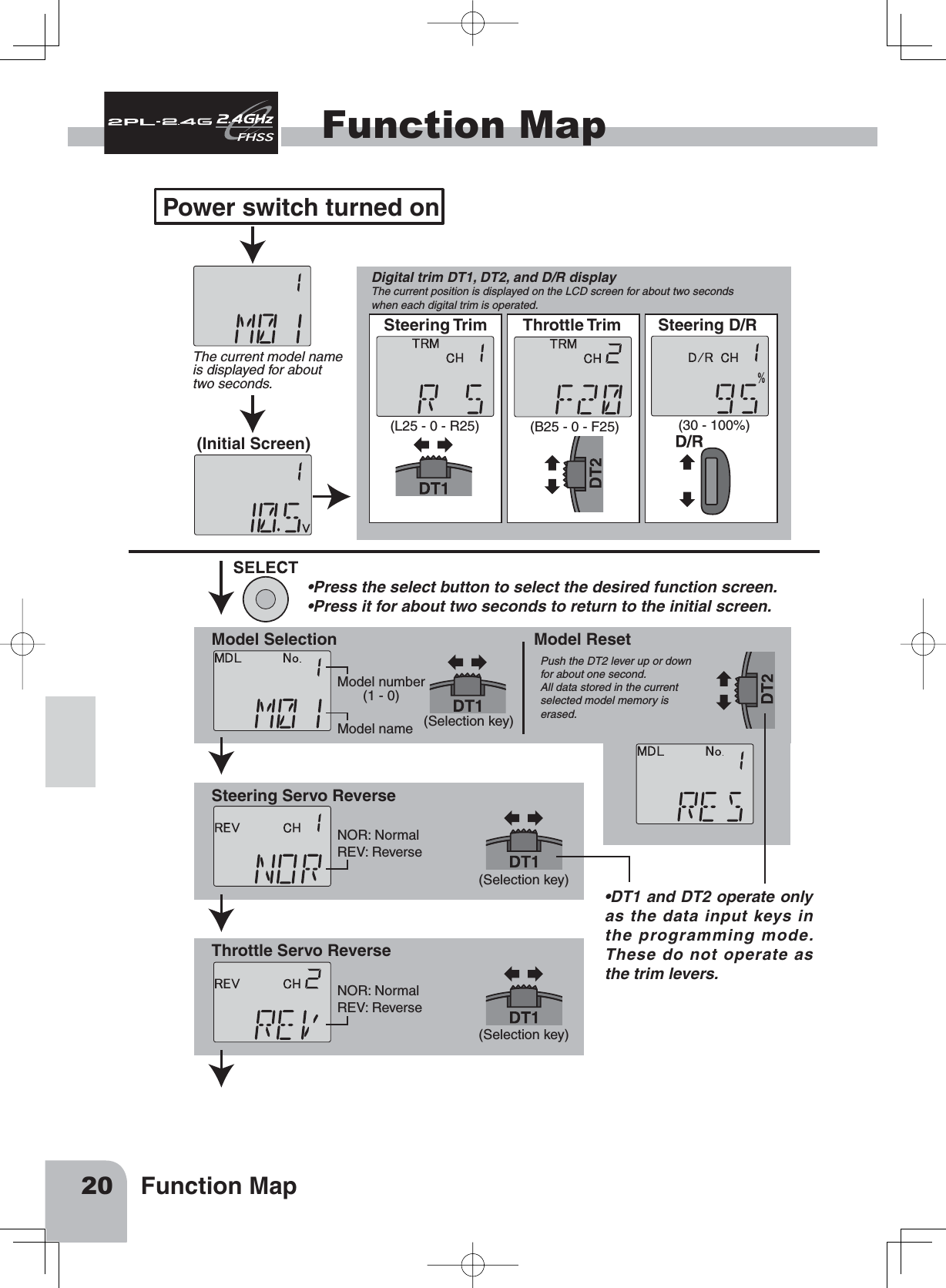 20 Function MapFunction Map Power switch turned on(L25 - 0 - R25) (B25 - 0 - F25) (30 - 100%)Model number(1 - 0)The current model nameis displayed for about two seconds.Model nameNOR: NormalREV: ReverseNOR: NormalREV: Reverse(Selection key)(Selection key)(Selection key)Model SelectionSteering Trim Throttle Trim Steering D/R(Initial Screen)Model ResetSteering Servo ReverseThrottle Servo ReverseDigital trim DT1, DT2, and D/R display       The current position is displayed on the LCD screen for about two secondswhen each digital trim is operated.Push the DT2 lever up or down for about one second. All data stored in the current selected model memory is erased.•Press the select button to select the desired function screen.•Press it for about two seconds to return to the initial screen.•DT1 and DT2 operate only as the data input keys in the programming mode. These do not operate as the trim levers.