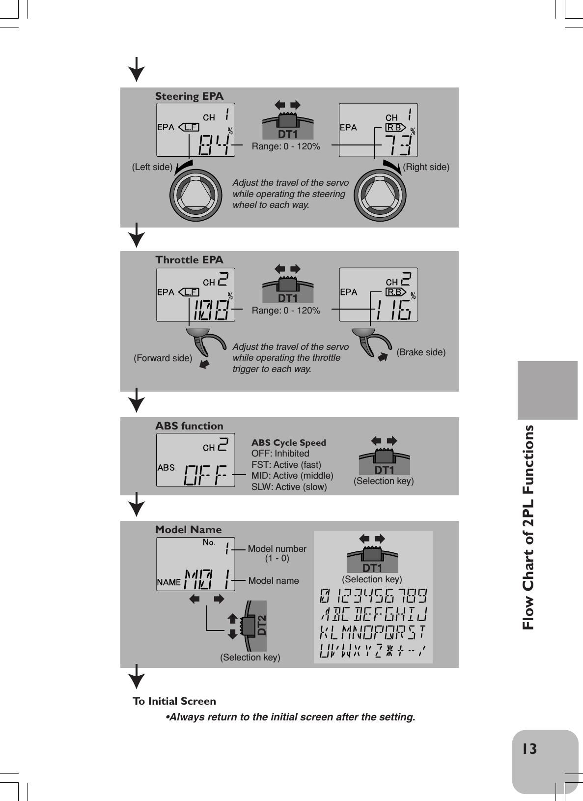 13Flow Chart of 2PL FunctionsSteering EPAAdjust the travel of the servowhile operating the steering wheel to each way.Throttle EPAAdjust the travel of the servowhile operating the throttle trigger to each way.To  Initial ScreenRange: 0 - 120%(Left side) (Right side)Range: 0 - 120%(Forward side) (Brake side)ABS Cycle SpeedOFF: InhibitedFST: Active (fast)MID: Active (middle)SLW: Active (slow) ABS functionModel Name(Selection key)(Selection key)(Selection key)Model number(1 - 0)Model name•Always return to the initial screen after the setting.