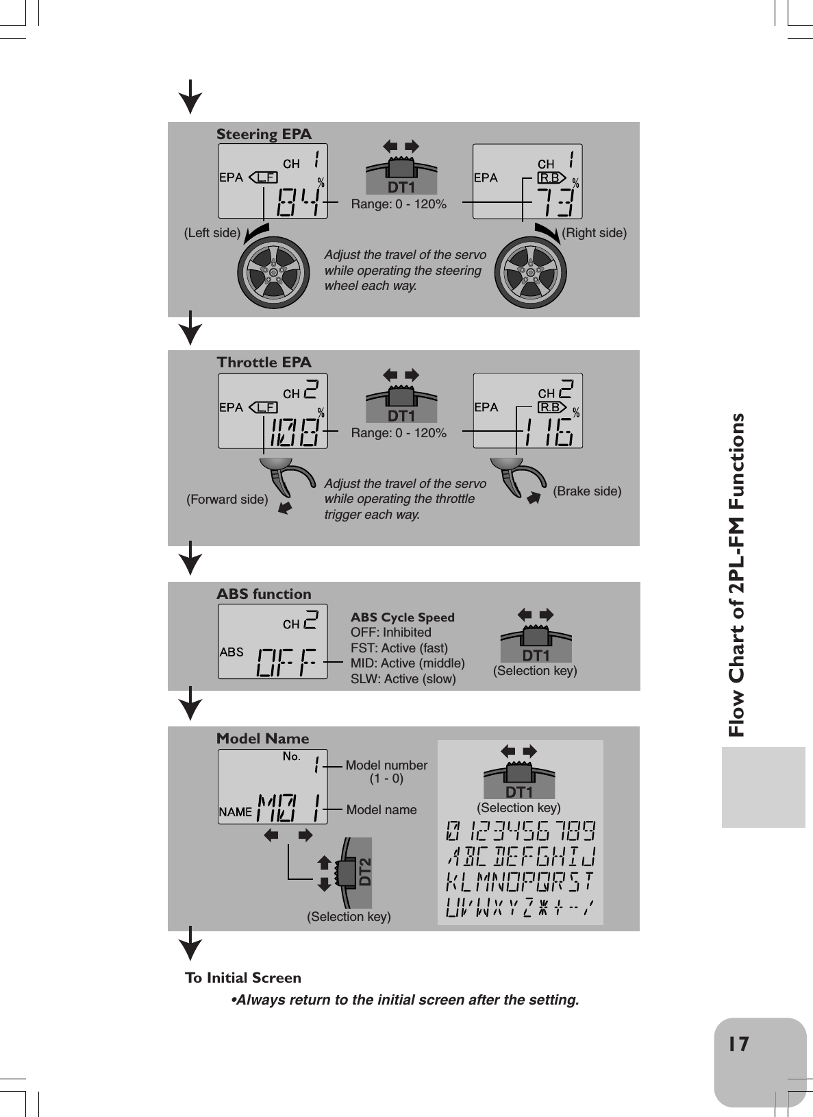 17Flow Chart of 2PL-FM FunctionsSteering EPAAdjust the travel of the servowhile operating the steering wheel each way.Throttle EPAAdjust the travel of the servowhile operating the throttle trigger each way.To  Initial ScreenRange: 0 - 120%(Left side) (Right side)Range: 0 - 120%(Forward side) (Brake side)ABS Cycle SpeedOFF: InhibitedFST: Active (fast)MID: Active (middle)SLW: Active (slow) ABS functionModel Name(Selection key)(Selection key)(Selection key)Model number(1 - 0)Model name•Always return to the initial screen after the setting.
