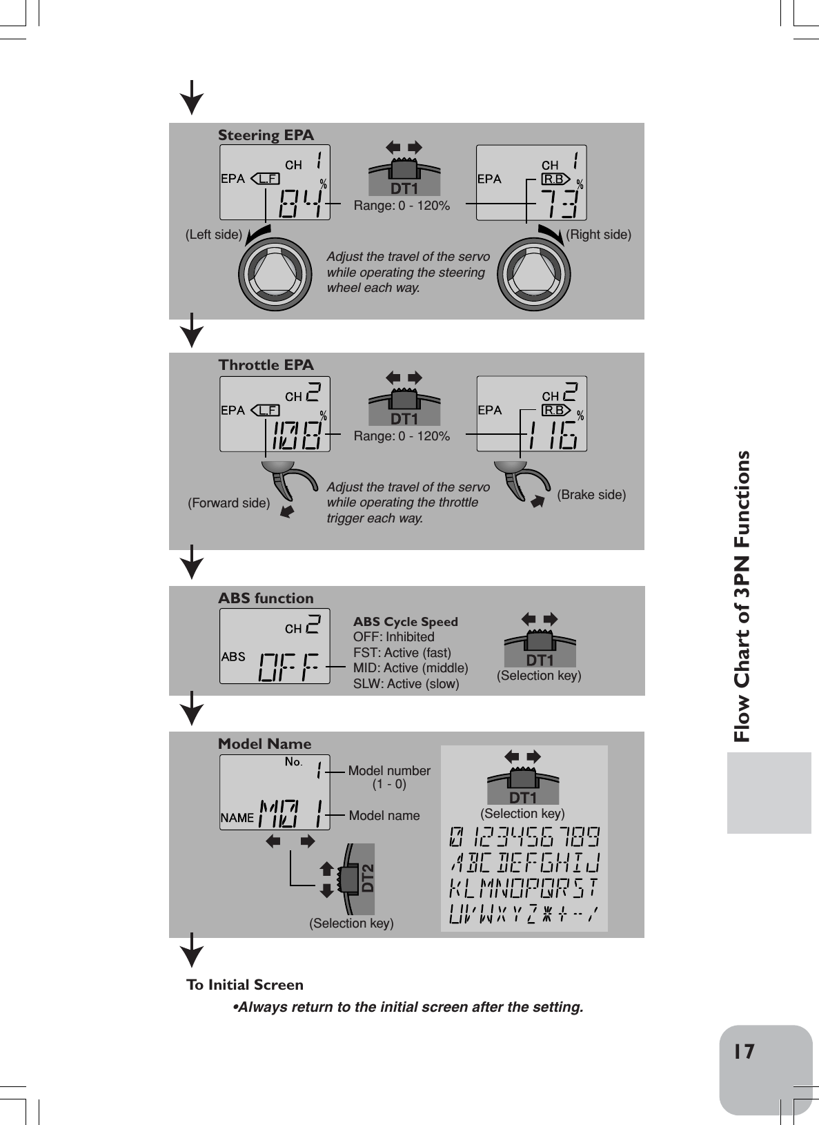 17Flow Chart of 3PN FunctionsSteering EPAAdjust the travel of the servowhile operating the steering wheel each way.Throttle EPAAdjust the travel of the servowhile operating the throttle trigger each way.To Initial ScreenRange: 0 - 120%(Left side) (Right side)Range: 0 - 120%(Forward side) (Brake side)ABS Cycle SpeedOFF: InhibitedFST: Active (fast)MID: Active (middle)SLW: Active (slow) ABS functionModel Name(Selection key)(Selection key)(Selection key)Model number(1 - 0)Model name•Always return to the initial screen after the setting.