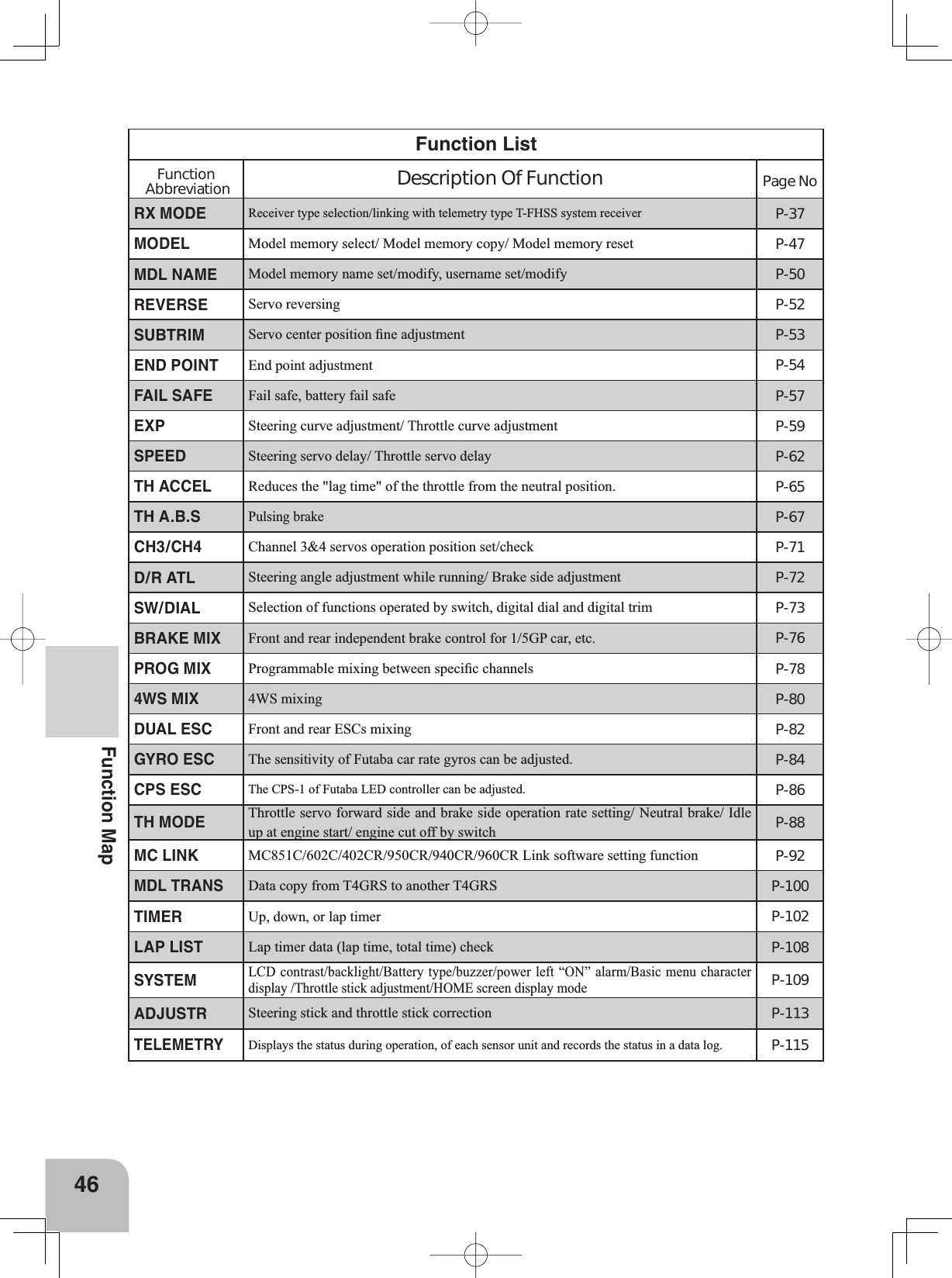 46Function MapFunction Abbreviation Description Of Function Page NoRX MODE5HFHLYHUW\SHVHOHFWLRQOLQNLQJZLWKWHOHPHWU\W\SH7)+66V\VWHPUHFHLYHU P-37MODEL0RGHOPHPRU\VHOHFW0RGHOPHPRU\FRS\0RGHOPHPRU\UHVHW P-47MDL NAME0RGHOPHPRU\QDPHVHWPRGLI\XVHUQDPHVHWPRGLI\ P-50REVERSEServo reversing P-52SUBTRIM6HUYRFHQWHUSRVLWLRQ¿QHDGMXVWPHQW P-53END POINT(QGSRLQWDGMXVWPHQW P-54FAIL SAFEFail safe, battery fail safe P-57EXP6WHHULQJFXUYHDGMXVWPHQW7KURWWOHFXUYHDGMXVWPHQW P-59SPEEDSteering servo delay/ Throttle servo delay P-62TH ACCELReduces the &quot;lag time&quot; of the throttle from the neutral position.  P-65TH A.B.S Pulsing brakeP-67CH3/CH4Channel 3&amp;4 servos operation position set/check P-71D/R ATL6WHHULQJDQJOHDGMXVWPHQWZKLOHUXQQLQJ%UDNHVLGHDGMXVWPHQW P-72SW/DIALSelection of functions operated by switch, digital dial and digital trim P-73BRAKE MIX)URQWDQGUHDULQGHSHQGHQWEUDNHFRQWUROIRU*3FDUHWF P-76PROG MIX3URJUDPPDEOHPL[LQJEHWZHHQVSHFL¿FFKDQQHOV P-784WS MIX:6PL[LQJ P-80DUAL ESC)URQWDQGUHDU(6&amp;VPL[LQJ P-82GYRO ESC7KHVHQVLWLYLW\RI)XWDEDFDUUDWHJ\URVFDQEHDGMXVWHG P-84CPS ESC7KH&amp;36RI)XWDED/(&apos;FRQWUROOHUFDQEHDGMXVWHG P-86TH MODEThrottle servo forward side and brake side operation rate setting/ Neutral brake/ Idle up at engine start/ engine cut off by switch P-88MC LINK0&amp;&amp;&amp;&amp;5&amp;5&amp;5&amp;5/LQNVRIWZDUHVHWWLQJIXQFWLRQ P-92MDL TRANSData copy from T4GRS to another T4GRS P-100TIMER8SGRZQRUODSWLPHU P-102LAP LIST/DSWLPHUGDWDODSWLPHWRWDOWLPHFKHFN P-108SYSTEM/&amp;&apos;FRQWUDVWEDFNOLJKW%DWWHU\W\SHEX]]HUSRZHUOHIW³21´DODUP%DVLFPHQXFKDUDFWHUGLVSOD\7KURWWOHVWLFNDGMXVWPHQW+20(VFUHHQGLVSOD\PRGHP-109ADJUSTRSteering stick and throttle stick correction P-113TELEMETRYDisplays the status during operation, of each sensor unit and records the status in a data log.  P-115Function List