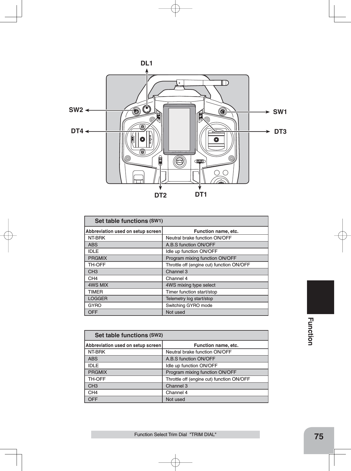 75FunctionFunction Select Trim Dial  &quot;TRIM DIAL&quot;SW1SW2DT2 DT1DT3DT4DL1Abbreviation used on setup screenFunction name, etc.NT-BRK Neutral brake function ON/OFFABS A.B.S function ON/OFFIDLE Idle up function ON/OFFPRGMIX Program mixing function ON/OFFTH-OFF Throttle off (engine cut) function ON/OFFCH3 Channel 3CH4 Channel 44WS MIX 4WS mixing type selectTIMER Timer function start/stopLOGGER Telemetry log start/stopGYRO Switching GYRO modeOFF Not usedSet table functions (SW1)Abbreviation used on setup screenFunction name, etc.NT-BRK Neutral brake function ON/OFFABS A.B.S function ON/OFFIDLE Idle up function ON/OFFPRGMIX Program mixing function ON/OFFTH-OFF Throttle off (engine cut) function ON/OFFCH3 Channel 3CH4 Channel 4OFF Not usedSet table functions (SW2)