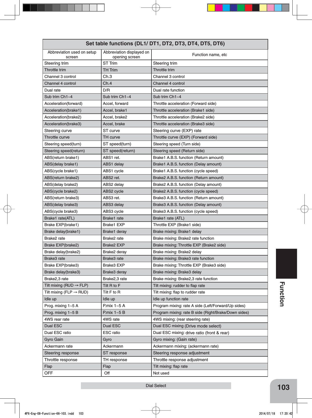 Abbreviation used on setup screenAbbreviation displayed on opening screenFunction name, etcSteering trim ST Trim Steering trimThrottle trim TH Trim Throttle trimChannel 3 control Ch.3 Channel 3 controlChannel 4 control Ch.4 Channel 4 controlDual rate D/R Dual rate functionSub trim Ch1~4 Sub trim Ch1~4 Sub trim Ch1~4Acceleration(forward) Accel, forward Throttle acceleration (Forward side)Acceleration(brake1) Accel, brake1 Throttle acceleration (Brake1 side)Acceleration(brake2) Accel, brake2 Throttle acceleration (Brake2 side)Acceleration(brake3) Accel, brake Throttle acceleration (Brake3 side)Steering curve ST curve Steering curve (EXP) rateThrottle curve TH curve Throttle curve (EXP) (Forward side)Steering speed(turn) ST speed(turn) Steering speed (Turn side)Steering speed(return) ST speed(return) Steering speed (Return side)ABS(return brake1) ABS1 ret. Brake1 A.B.S. function (Return amount)ABS(delay brake1) ABS1 delay Brake1 A.B.S. function (Delay amount)ABS(cycle brake1) ABS1 cycle Brake1 A.B.S. function (cycle speed)ABS(return brake2) ABS2 ret. Brake2 A.B.S. function (Return amount)ABS(delay brake2) ABS2 delay Brake2 A.B.S. function (Delay amount)ABS(cycle brake2) ABS2 cycle Brake2 A.B.S. function (cycle speed)ABS(return brake3) ABS3 ret. Brake3 A.B.S. function (Return amount)ABS(delay brake3) ABS3 delay Brake3 A.B.S. function (Delay amount)ABS(cycle brake3) ABS3 cycle Brake3 A.B.S. function (cycle speed)Brake1 rate(ATL) Brake1 rate Brake1 rate (ATL)Brake EXP(brake1) Brake1 EXP Throttle EXP (Brake1 side)Brake delay(brake1) Brake1 deray Brake mixing: Brake1 delayBrake2 rate Brake2 rate Brake mixing: Brake2 rate functionBrake EXP(brake2) Brake2 EXP Brake mixing: Throttle EXP (Brake2 side)Brake delay(brake2) Brake2 deray Brake mixing: Brake2 delayBrake3 rate Brake3 rate Brake mixing: Brake3 rate functionBrake EXP(brake3) Brake3 EXP Brake mixing: Throttle EXP (Brake3 side)Brake delay(brake3) Brake3 deray Brake mixing: Brake3 delayBrake2,3 rate Brake2,3 rate Brake mixing: Brake2,3 rate functionTilt mixing (RUD FLP) Tilt R to F Tilt mixing: rudder to ﬂap rateTilt mixing (FLP RUD) Tilt F to R Tilt mixing: ﬂap to rudder rateIdle up Idle up Idle up function rateProg. mixing 1~5 A P.mix 1~5 A Program mixing: rate A side (Left/Forward/Up sides)Prog. mixing 1~5 B P.mix 1~5 B Program mixing: rate B side (Right/Brake/Down sides)4WS rear rate 4WS rate 4WS mixing: (rear steering rate)Dual ESC Dual ESC Dual ESC mixing (Drive mode select)Dual ESC ratio ESC ratio Dual ESC mixing: drive ratio (front &amp; rear)Gyro Gain Gyro Gyro mixing: (Gain rate)Ackermann rate Ackermann Ackermann mixing: (ackermann rate)Steering response ST response Steering response adjustmentThrottle response TH response Throttle response adjustmentFlap Flap Tilt mixing: ﬂap rateOFF Off Not usedSet table functions (DL1/ DT1, DT2, DT3, DT4, DT5, DT6)103FunctionDial Select4PX-Eng-08-Function-66-103.indd   103 2014/07/18   17:20:42